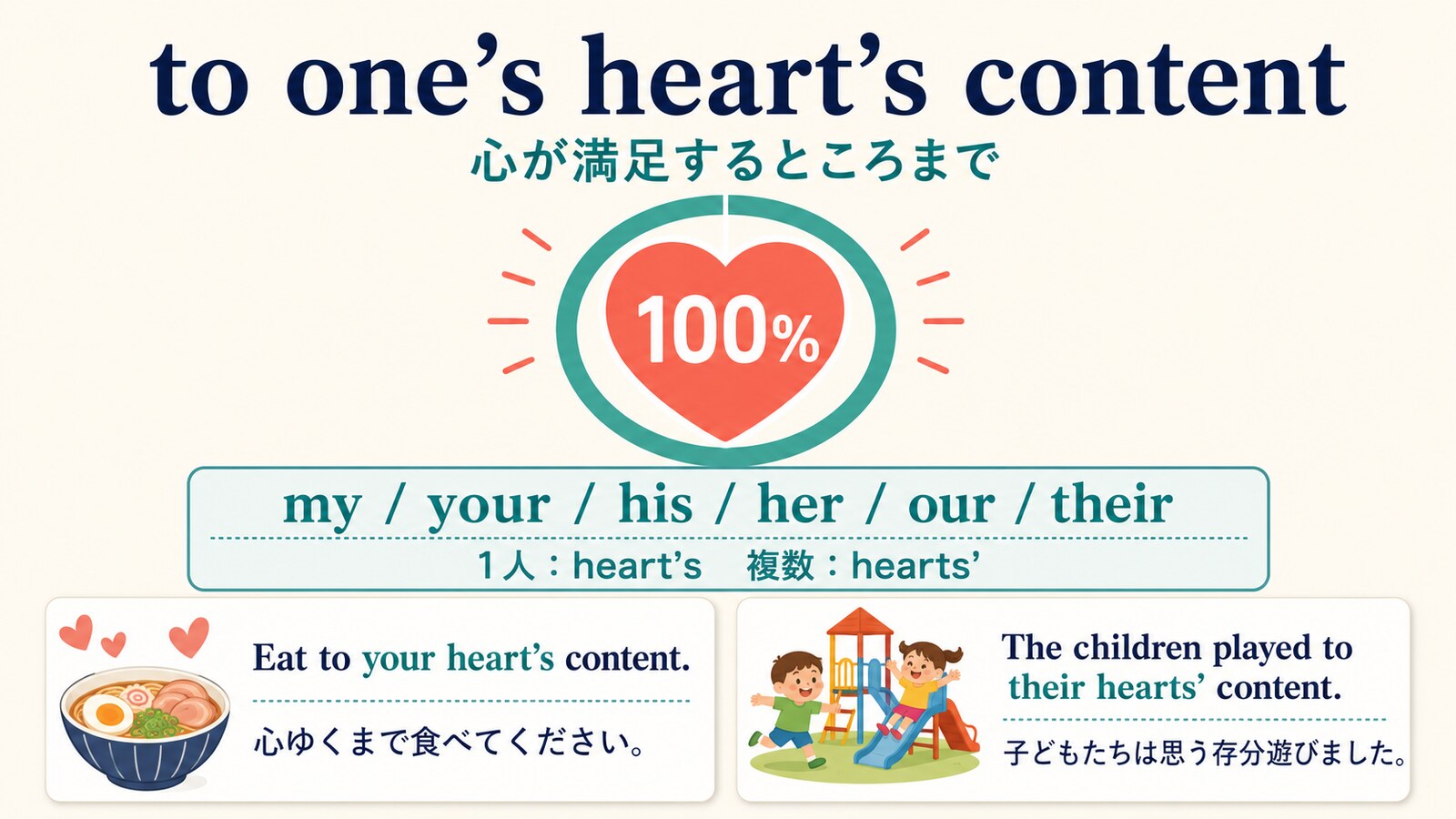 to one’s heart’s contentの所有格とheart’s・hearts’の違いを示す解説図