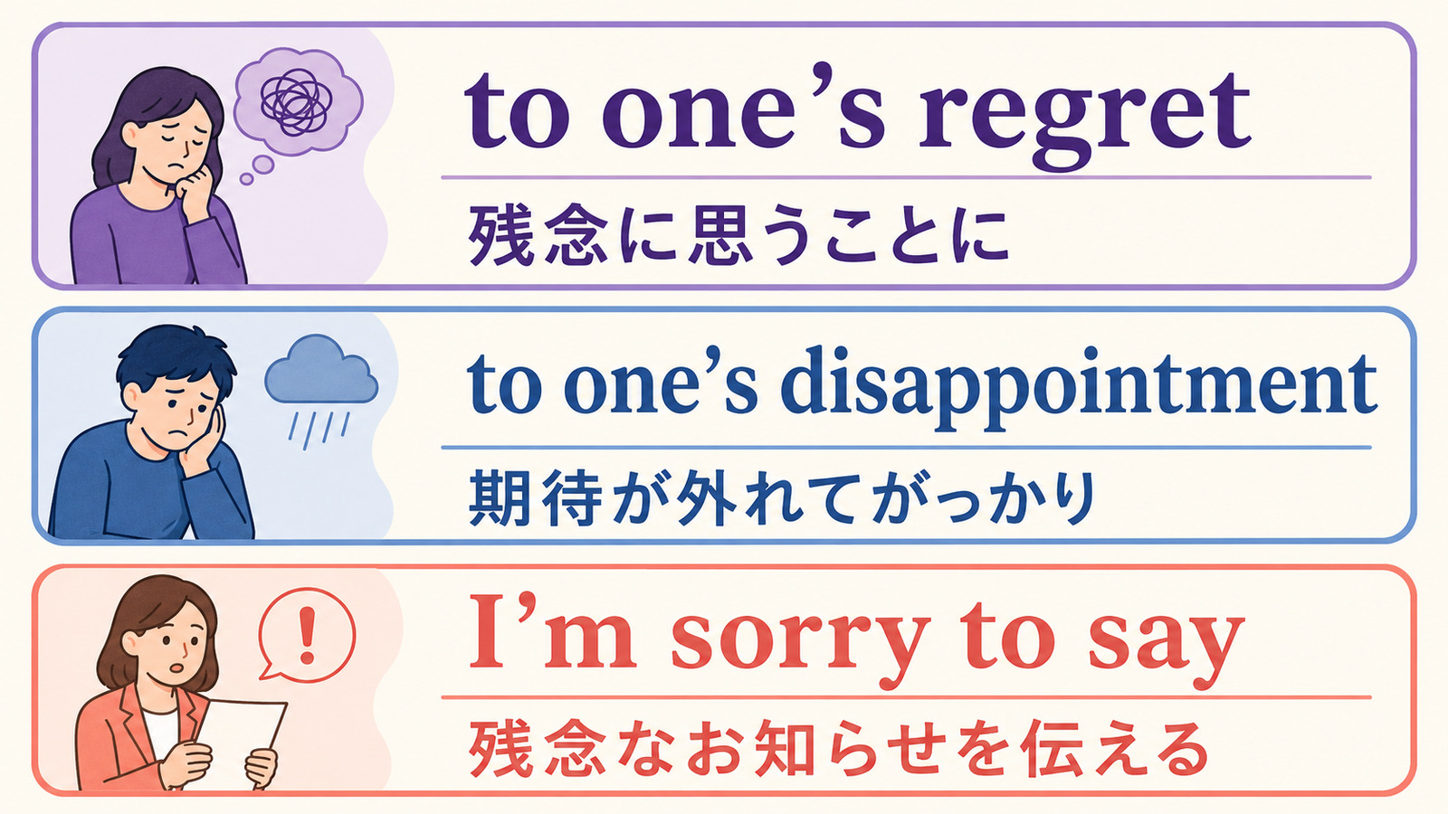 to one’s regret、to one’s disappointment、I’m sorry to sayの違い