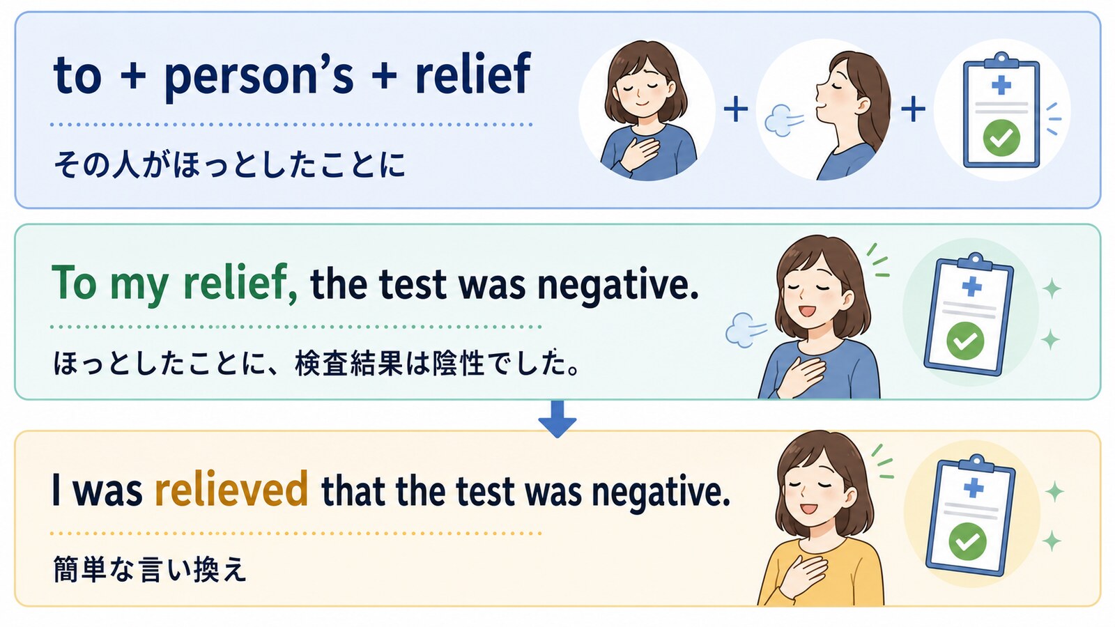 to one’s reliefの語順とI was relieved thatによる言い換えを示す図