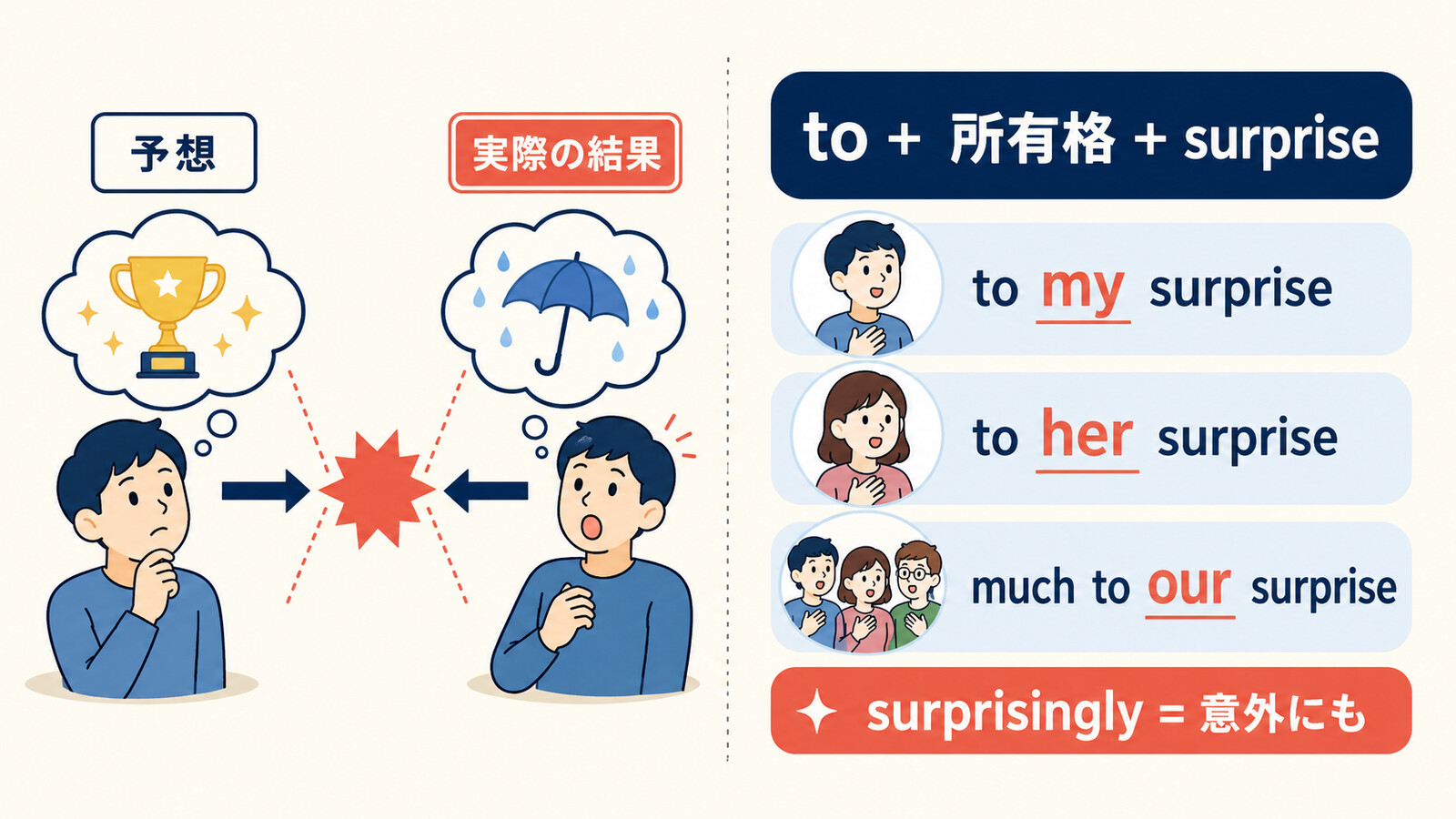 to one’s surpriseの予想と結果のずれ・所有格の語順