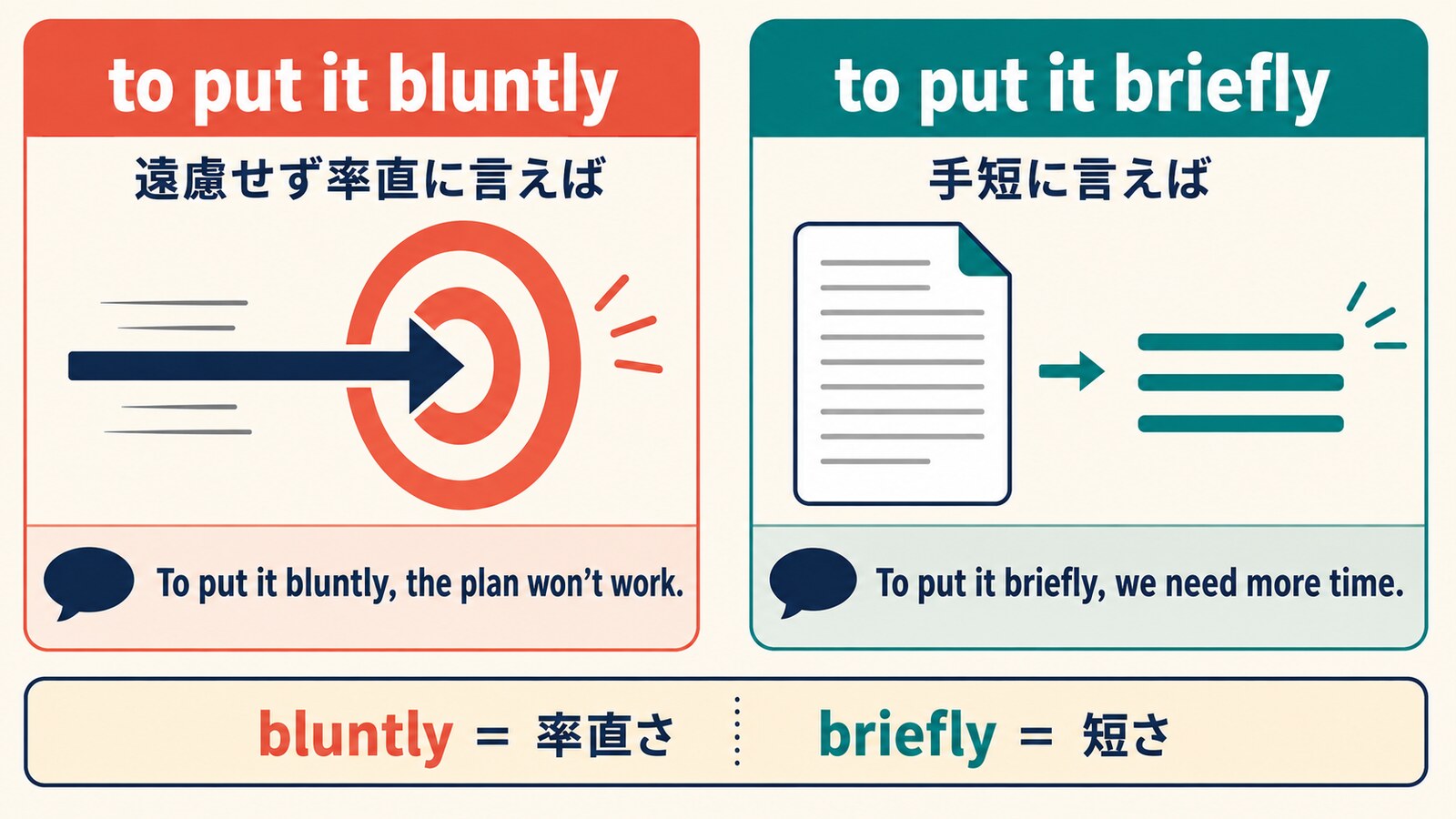 to put it bluntlyは率直さ、to put it brieflyは短さに焦点を置く違いを示す図