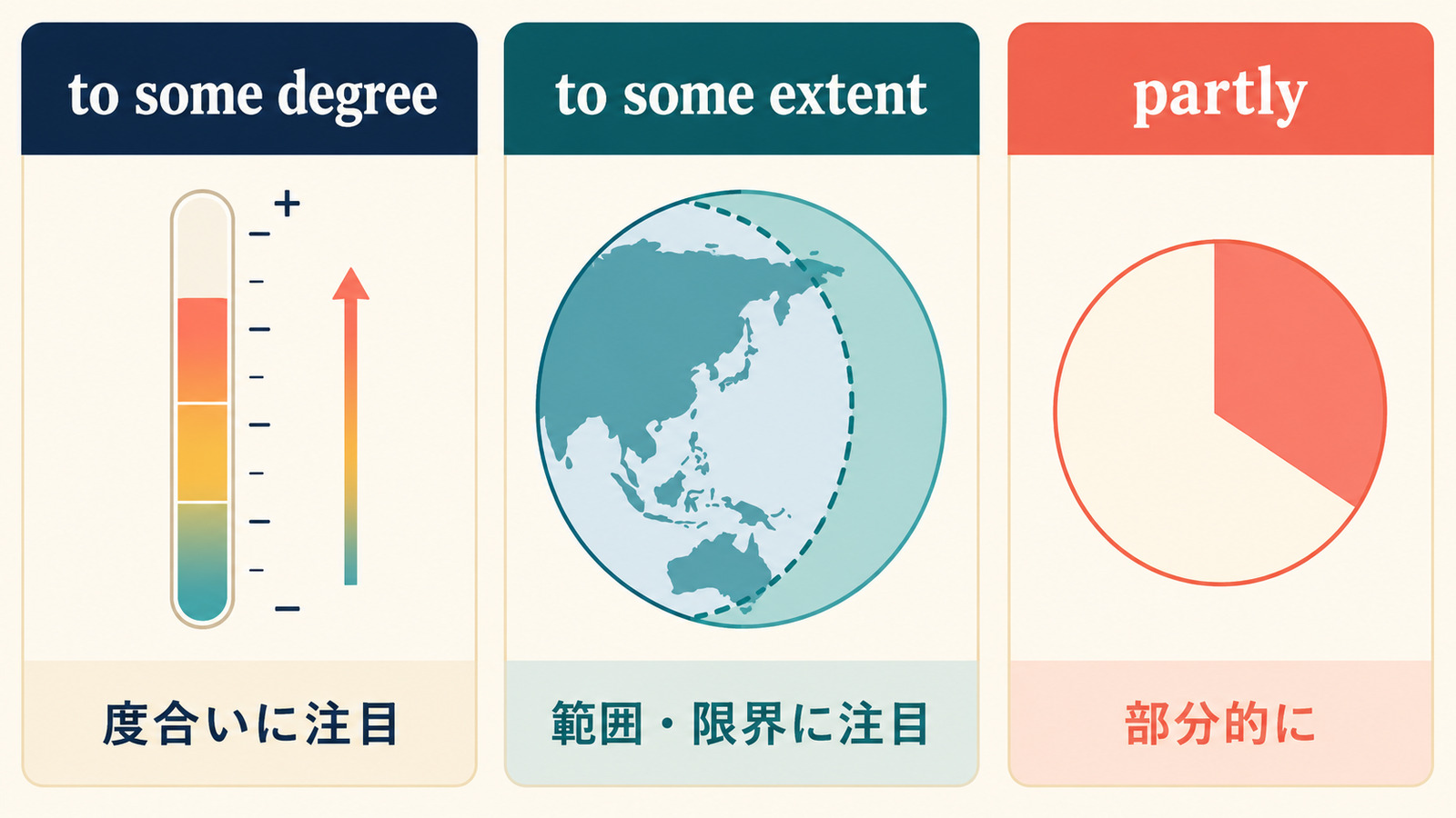 to some degree・to some extent・partlyのニュアンスの違いを示す比較図
