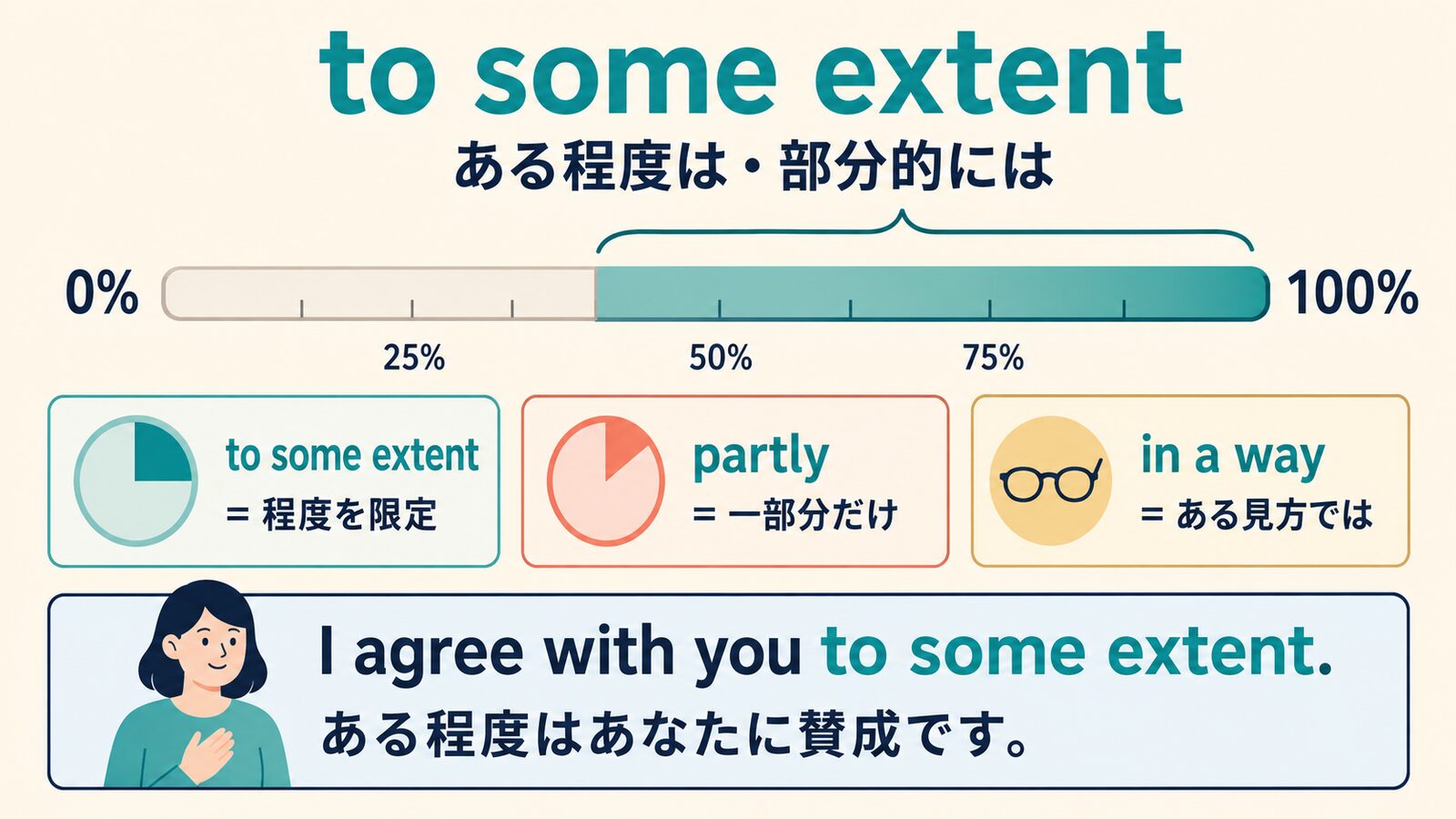 to some extent・partly・in a wayのニュアンスの違いを示す解説イラスト