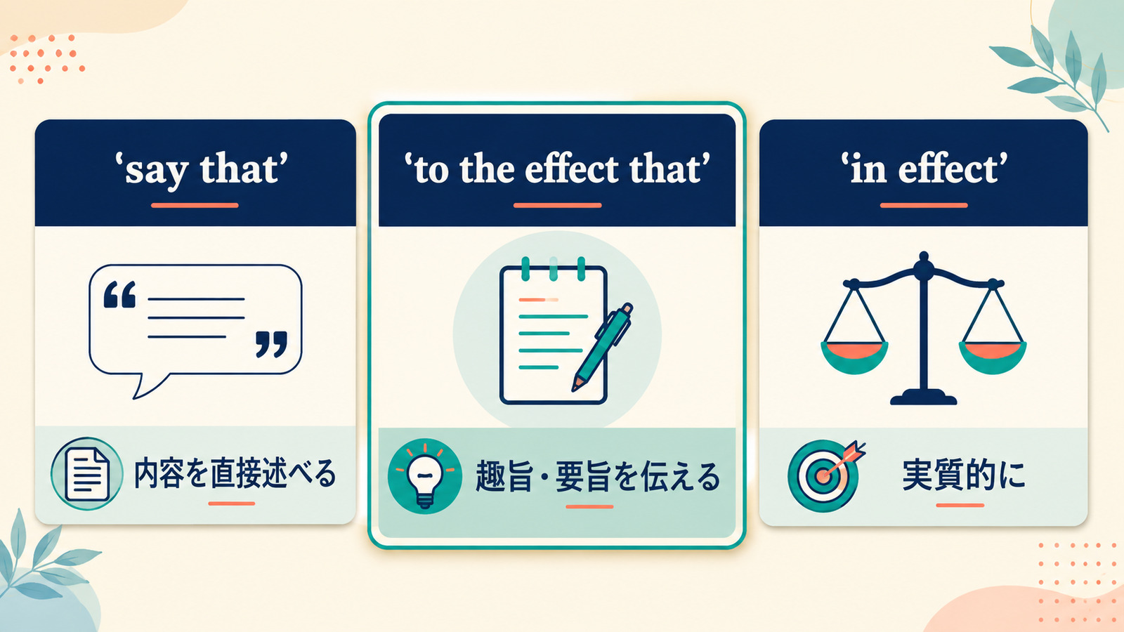 say that・to the effect that・in effectのニュアンスの違いを示す比較図