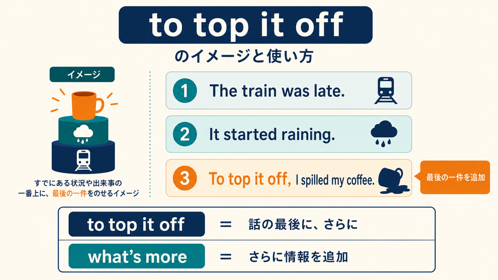 to top it offは最後の一件を追加する表現だと示す解説図