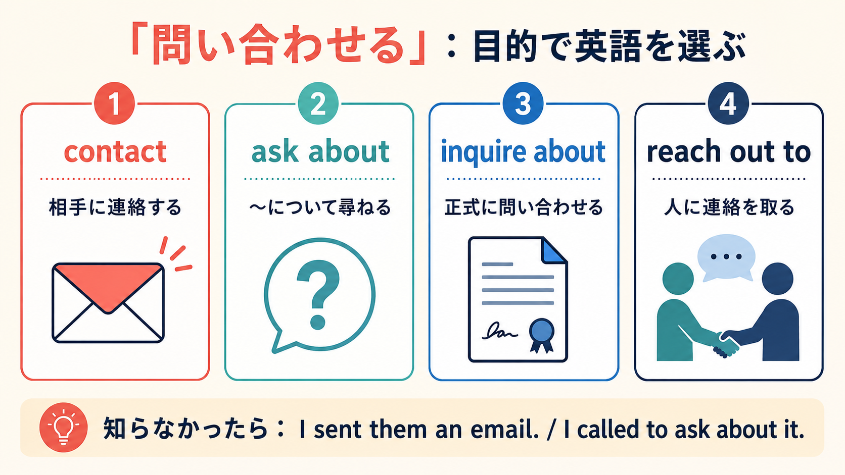 問い合わせるをcontact・ask about・inquire about・reach out toに目的別で分けた図
