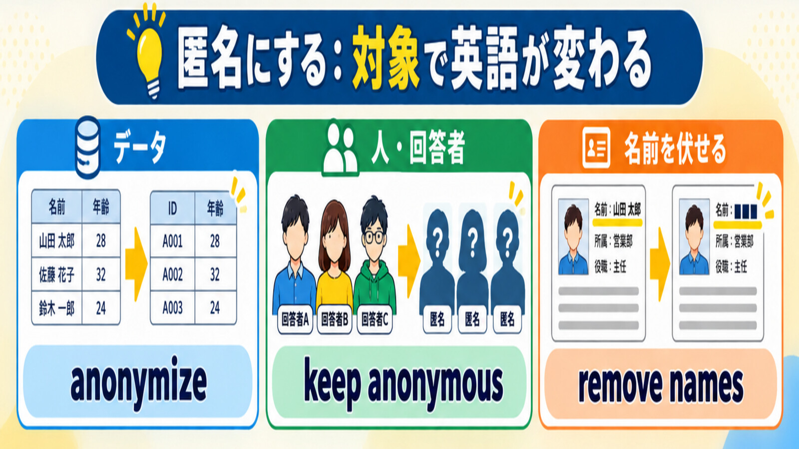 匿名にするときの英語を対象別に使い分ける解説図
