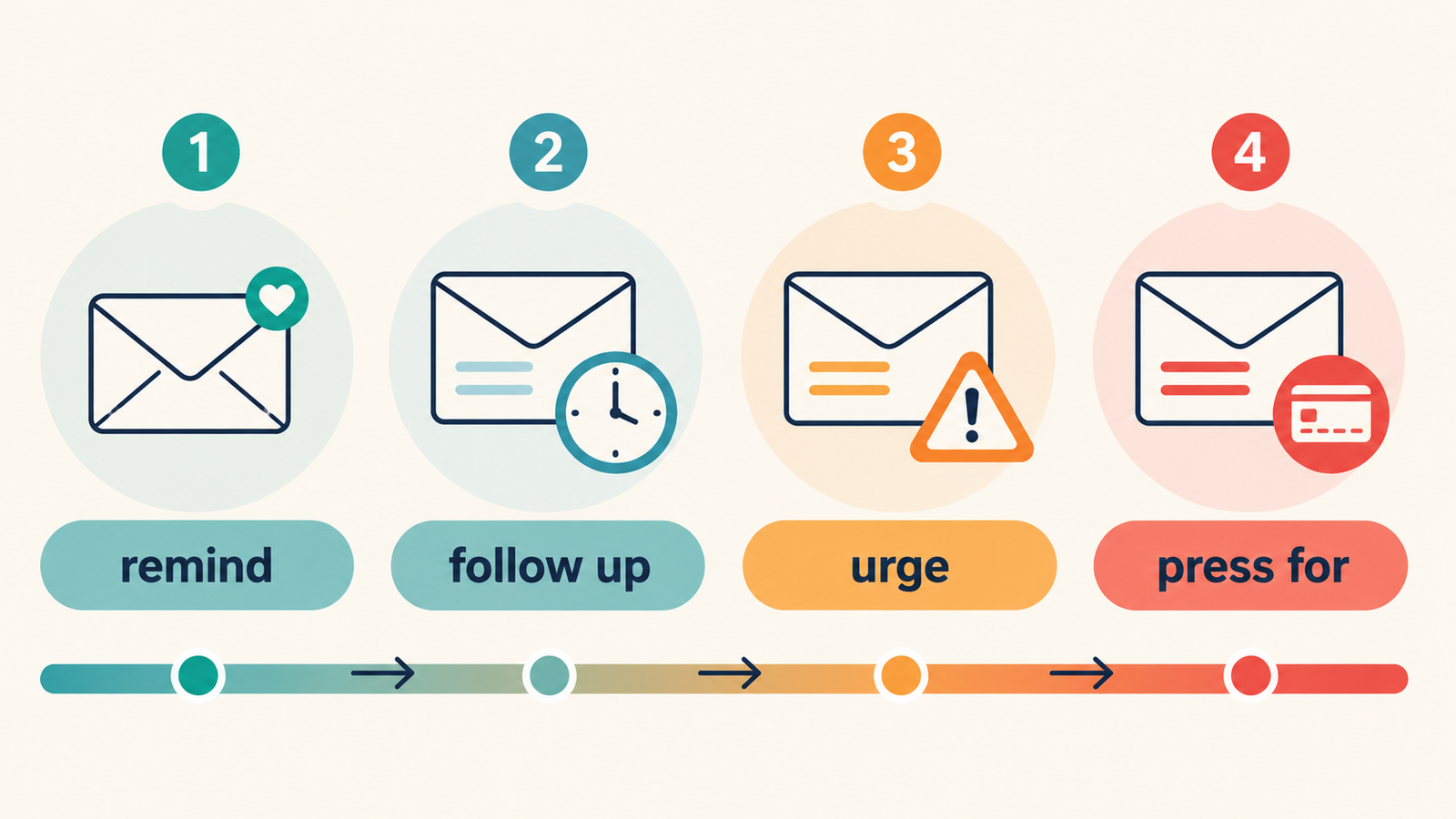 remind・follow up・urge・press forの強さの違い