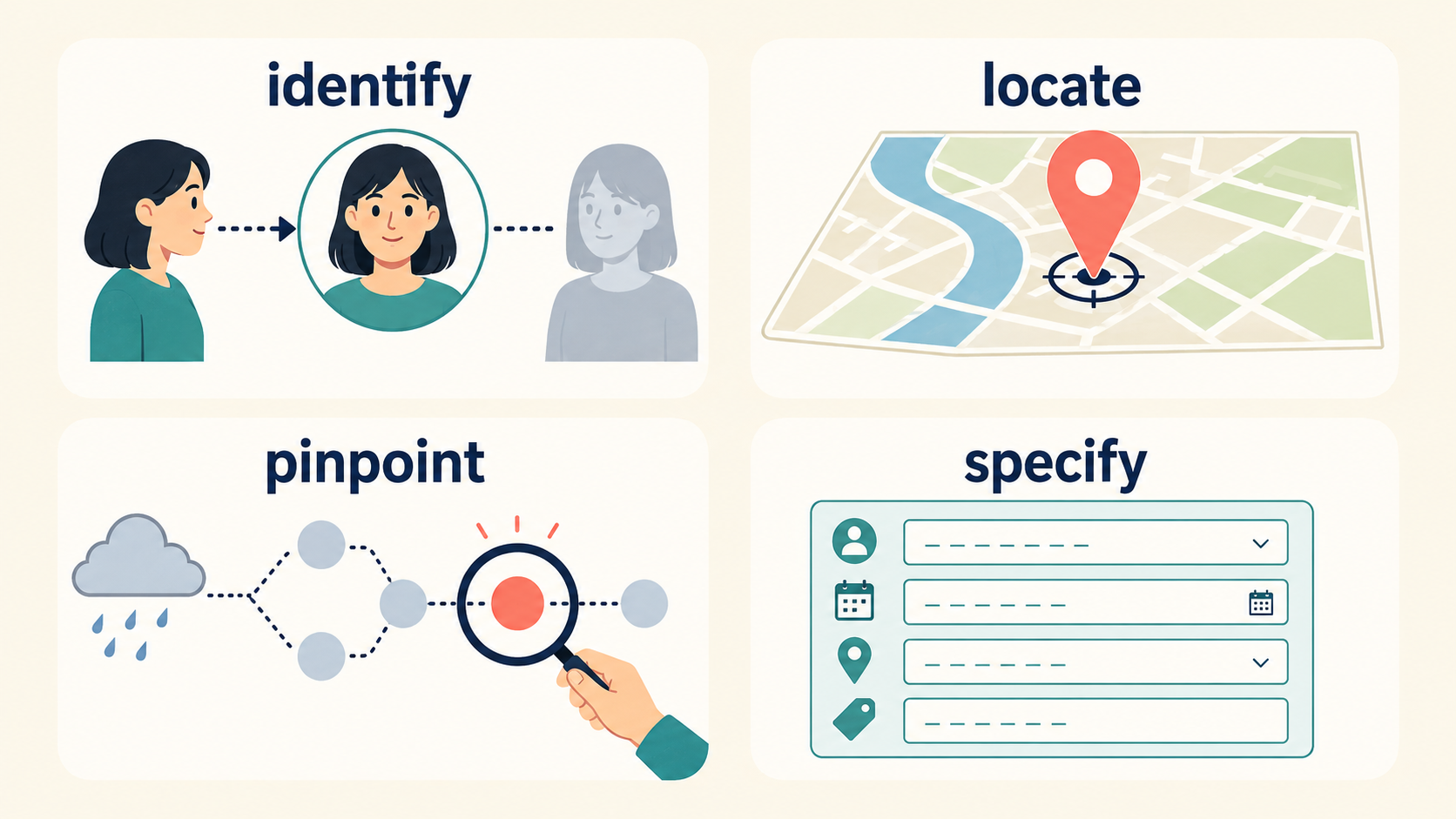 特定するをidentify・locate・pinpoint・specifyに使い分ける図