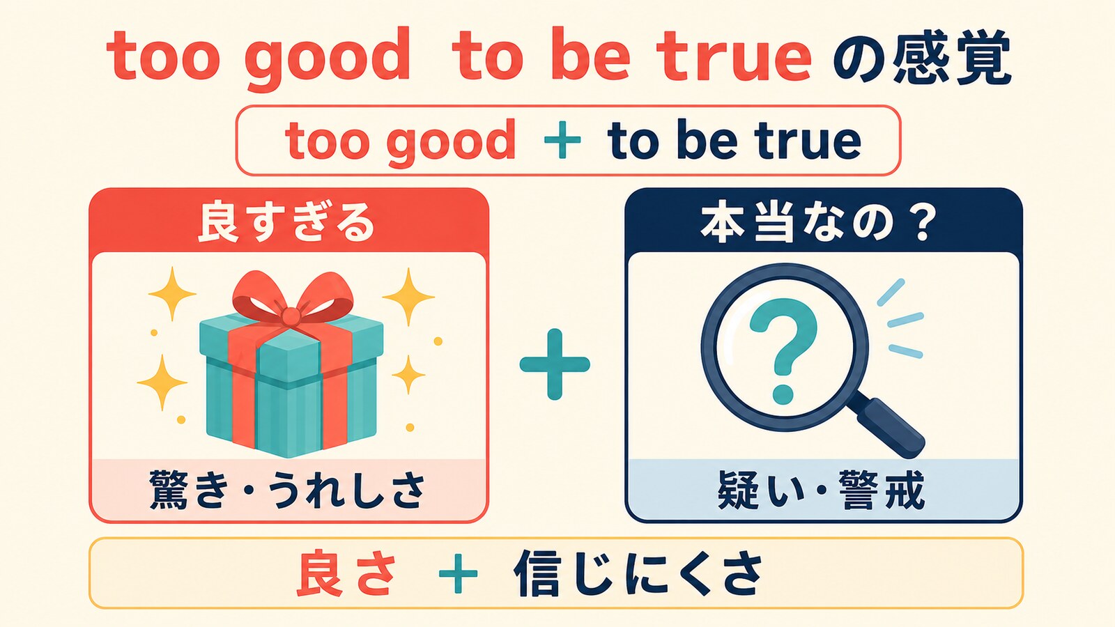 too good to be trueは良さと信じにくさを表す