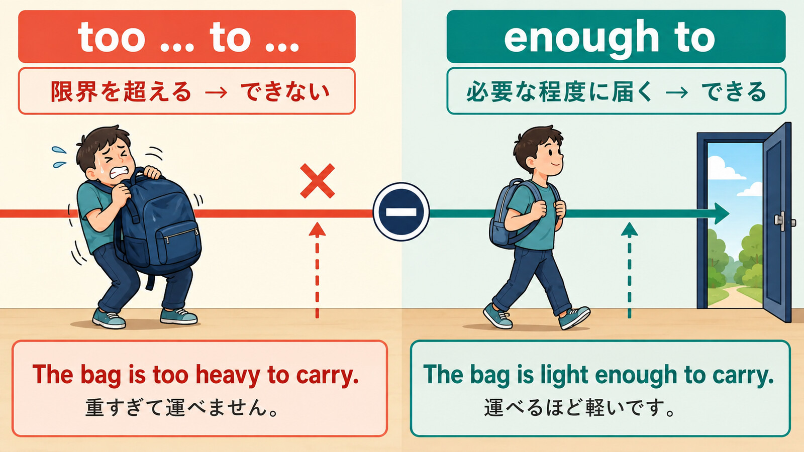 too ... to構文とenough toの意味と語順の違いを示す解説イラスト