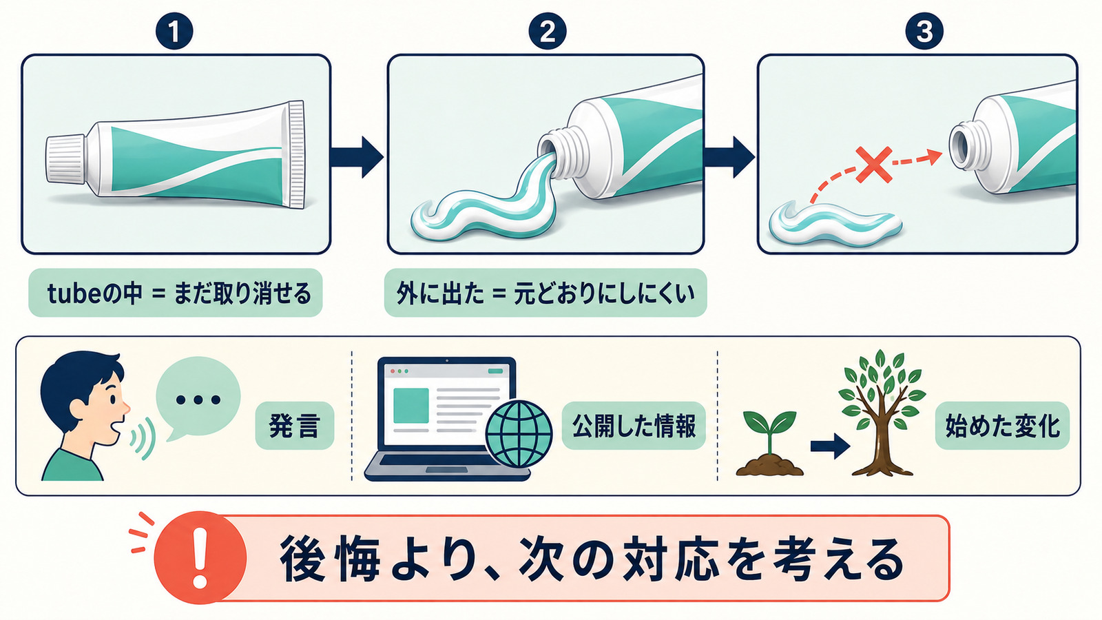 歯磨き粉がチューブから出る流れと、発言・公開情報・始めた変化が元に戻りにくいことを示す図