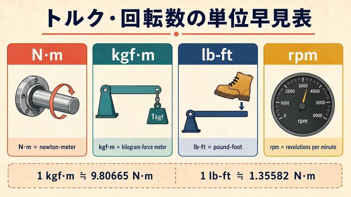 N·m・kgf·m・lb-ft・rpmの意味と換算をまとめた早見表