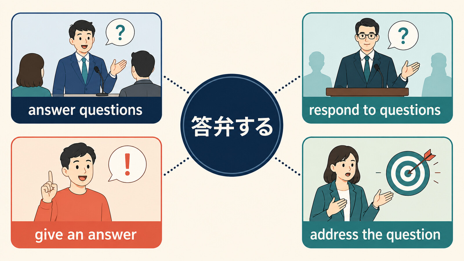答弁するをanswer questions、respond to questions、give an answer、address the questionに分けた図