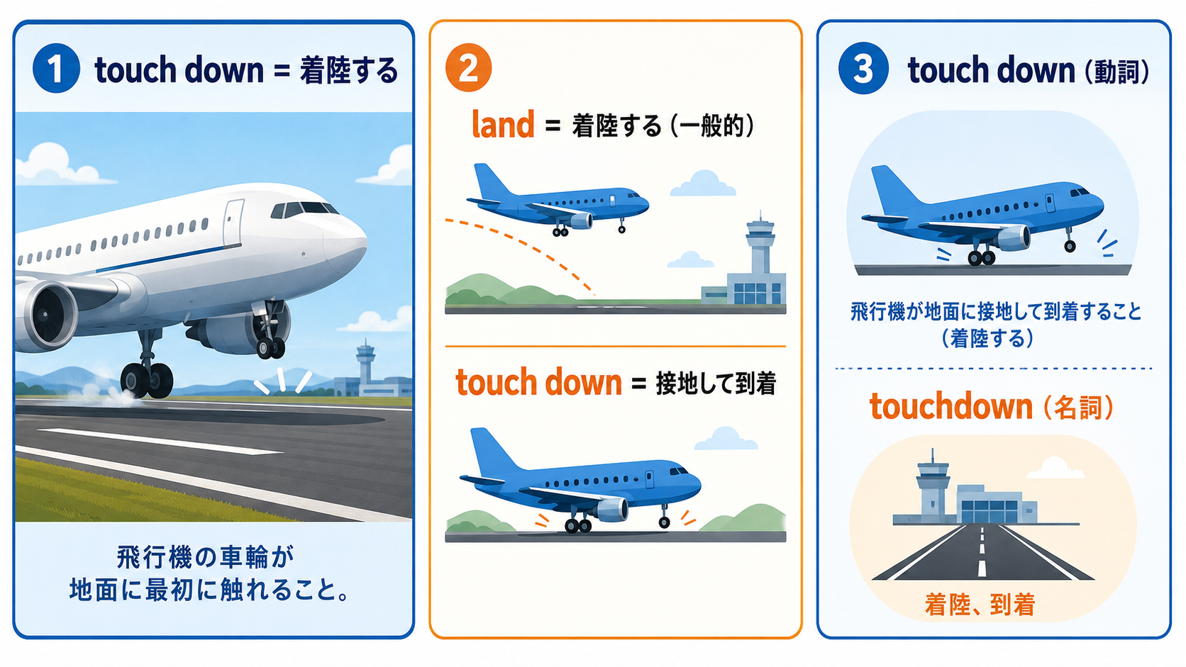 touch downとland、名詞touchdownの違いを説明する図