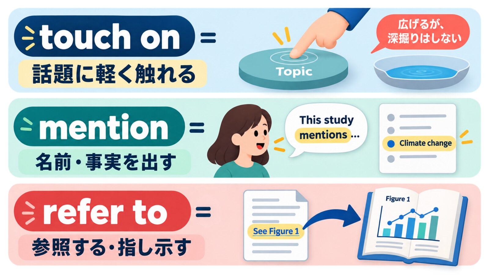touch onは話題に軽く触れる、mentionは名前や事実を出す、refer toは参照・指示するという違い