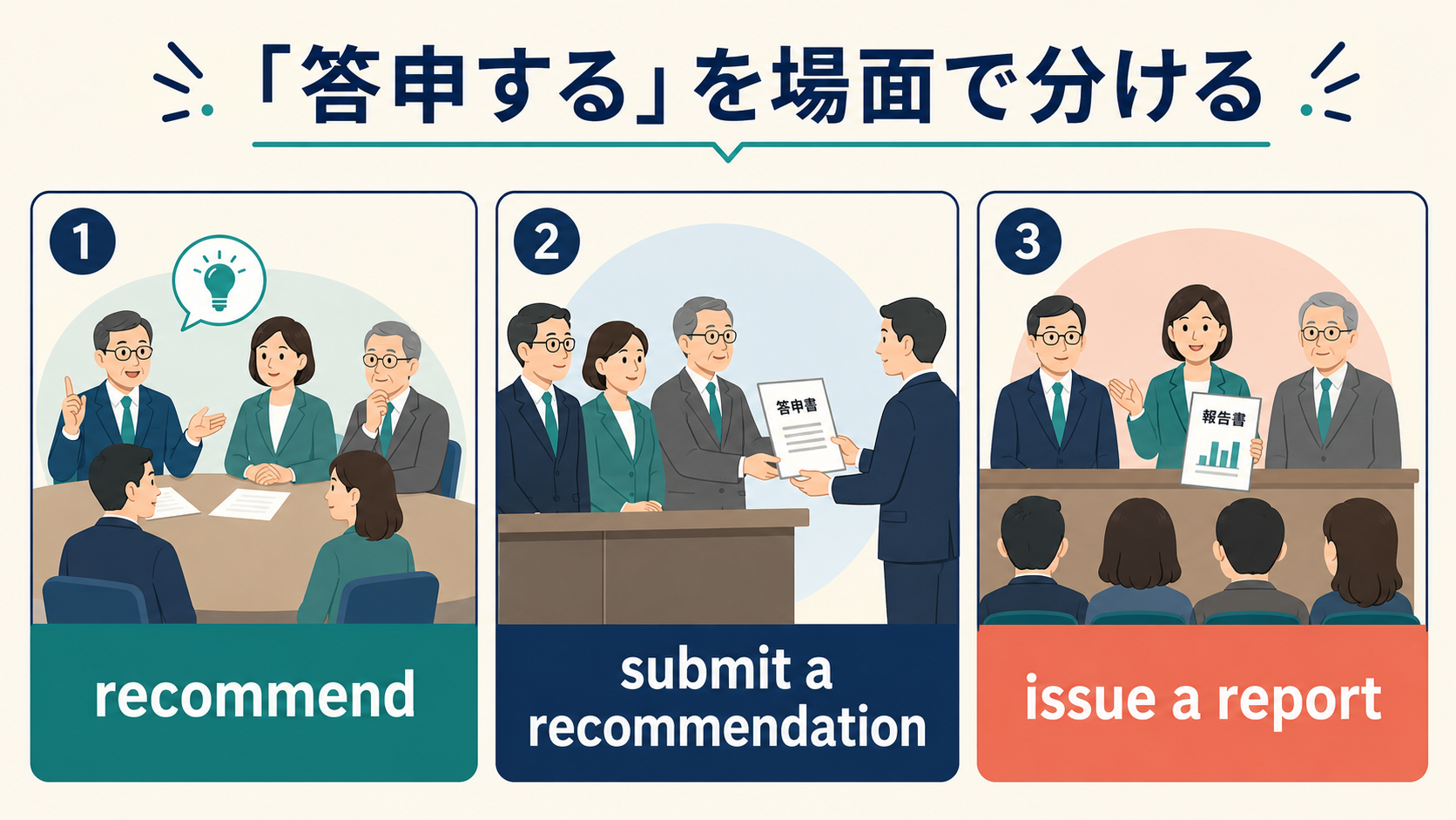 答申するをrecommend・submit a recommendation・issue a reportに分ける図