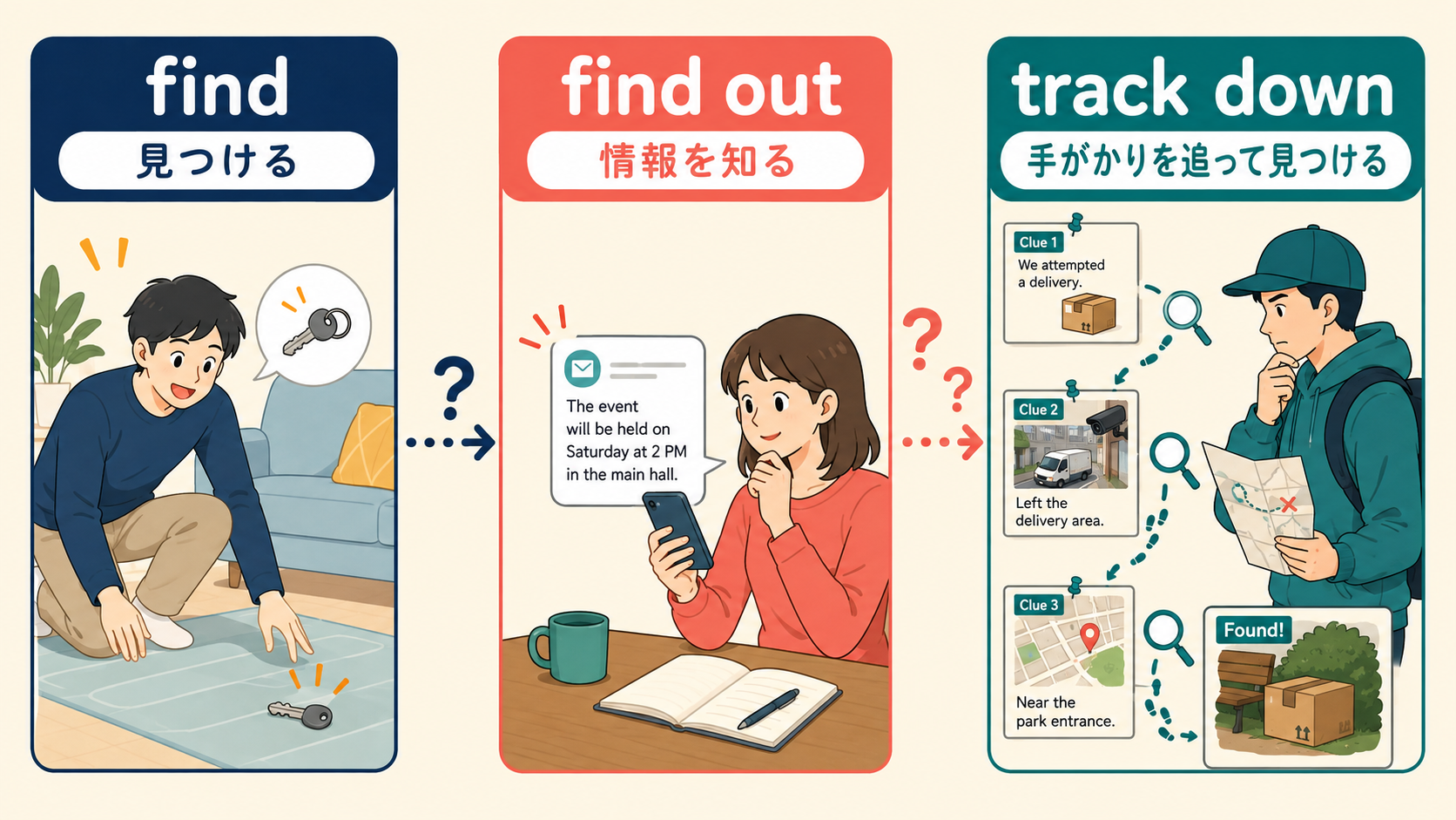 find・find out・track downの違いを比較した図