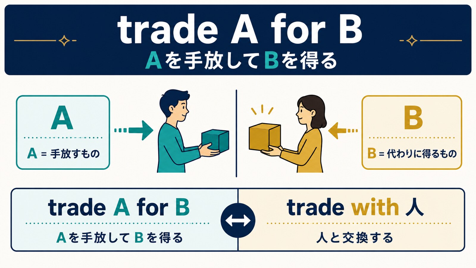 trade A for BでAを手放してBを得る語順とtrade withの違いを示す解説イラスト