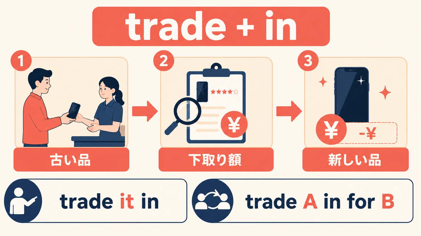 trade inのコアイメージ｜古い品を下取り額に変えて新しい品を買う・trade it inの語順