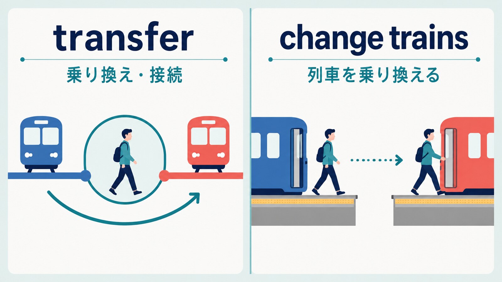 transferは乗り換え・接続、change trainsは列車を乗り換える動作を示す比較図
