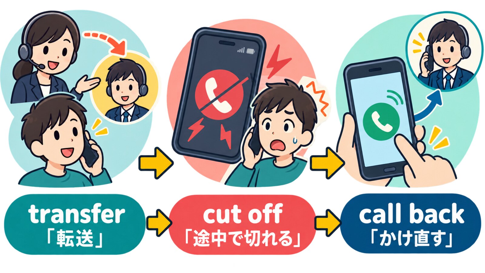get cut off・be disconnected・during the transferの違い