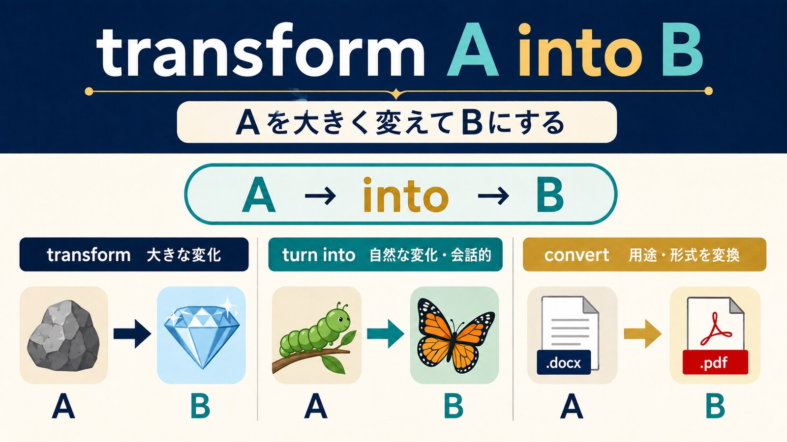 transform A into Bの語順とturn into・convertとの違いを示す解説イラスト