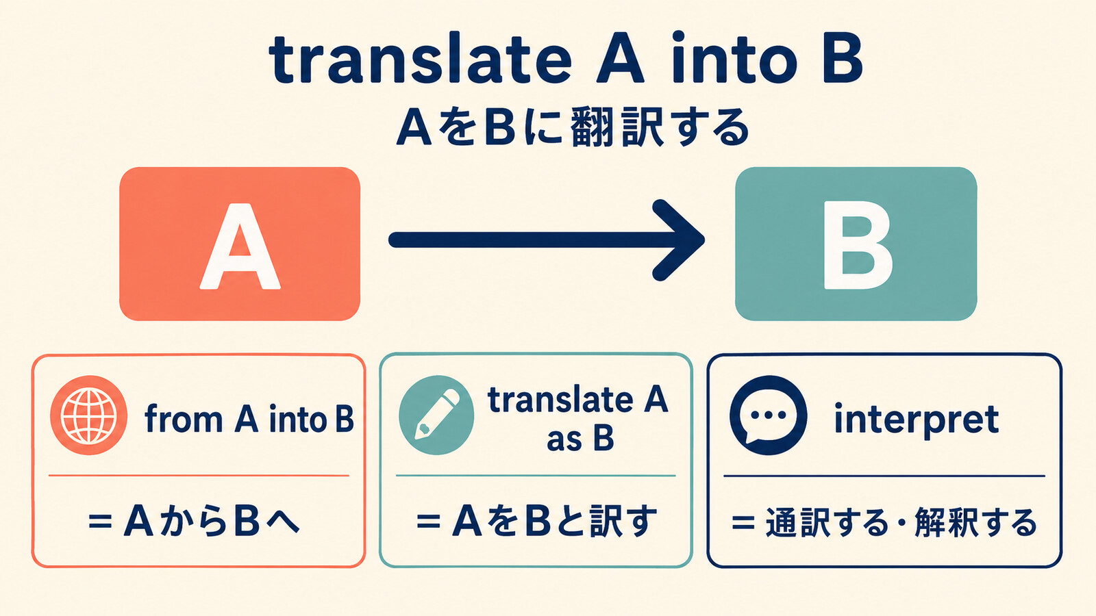 translate A into B・from A into B・translate A as B・interpretの違い