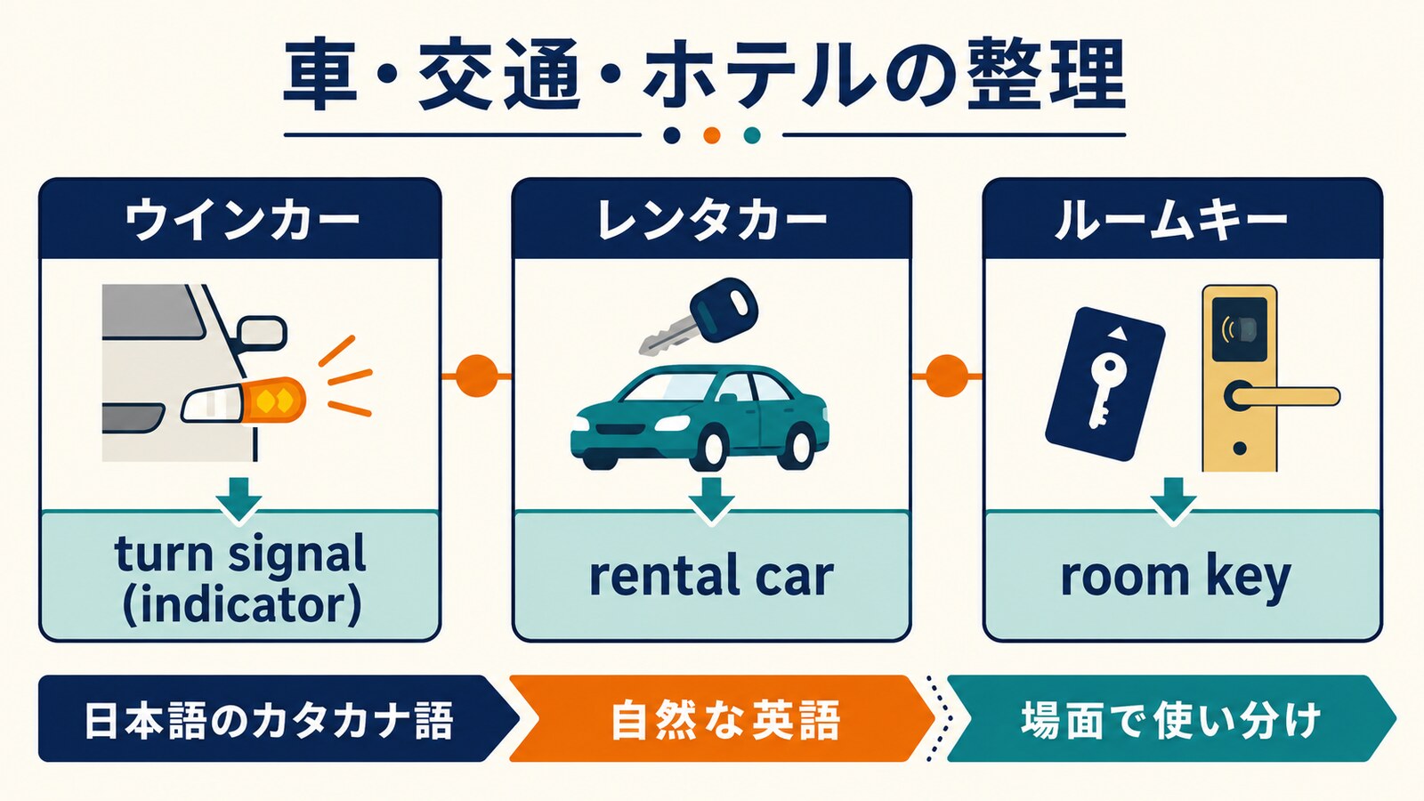 車・交通・ホテルの和製英語・カタカナ英語一覧を日本語・自然な英語・場面で整理した図解