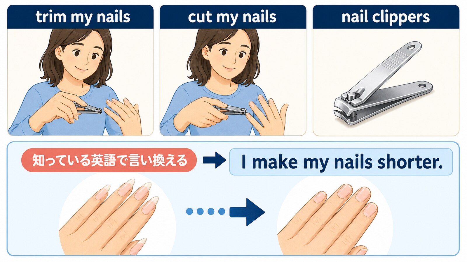 爪を切るtrim my nails・cut my nails、爪切りnail clippersと簡単な言い換え