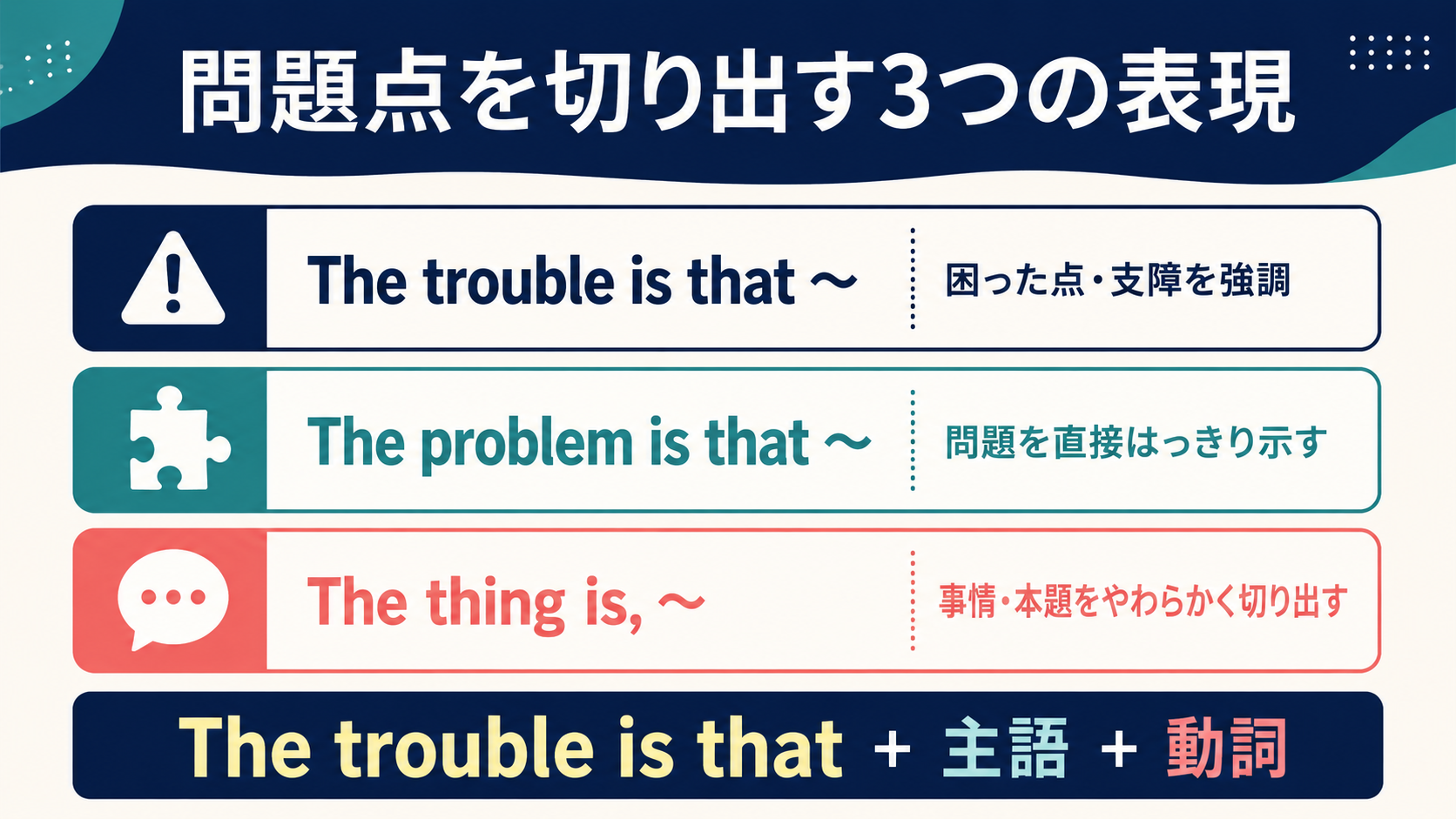 The trouble is、The problem is、The thing isのニュアンスを比較した図