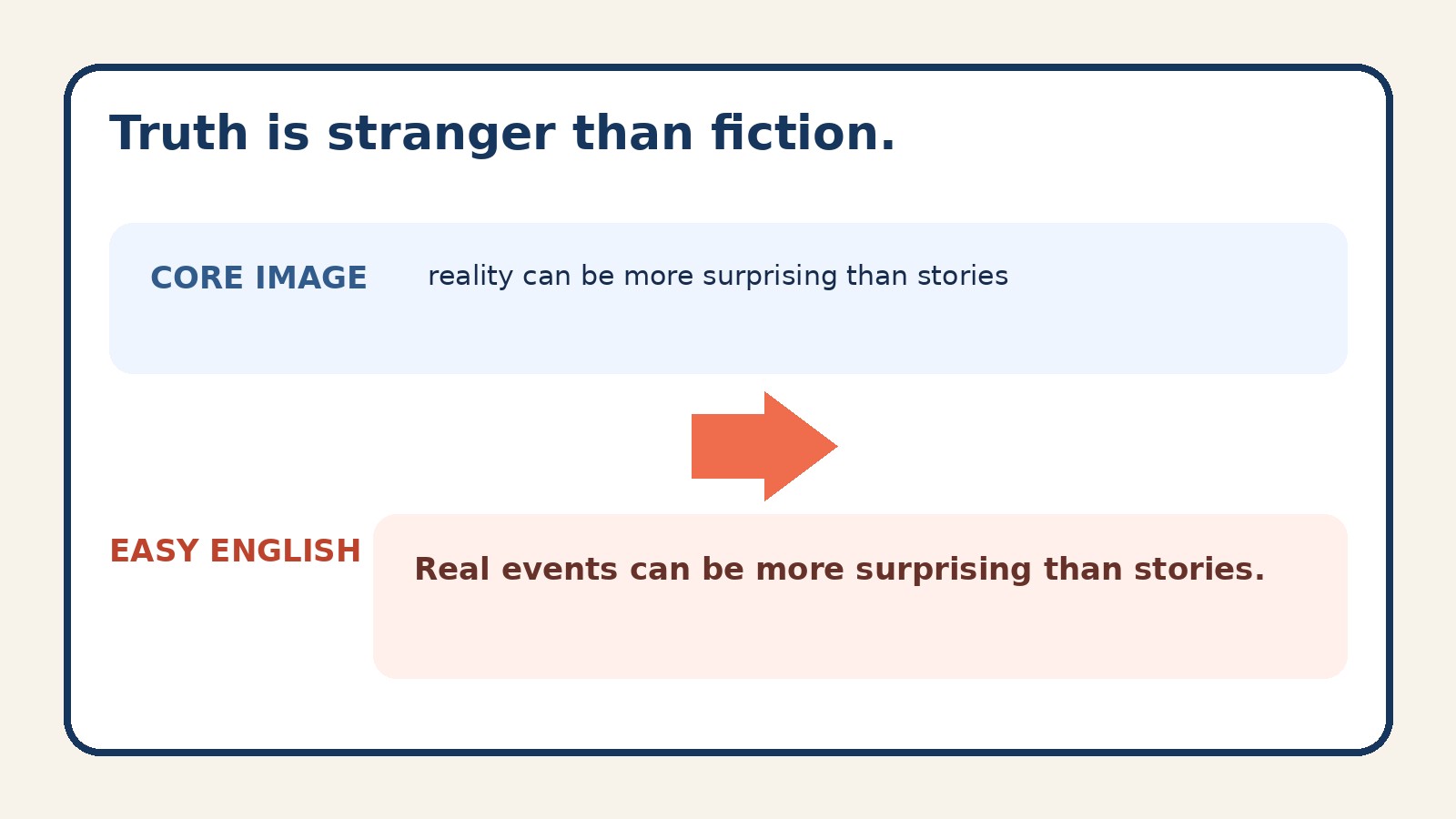Truth is stranger than fiction.のコアイメージと簡単な英語での言い換え