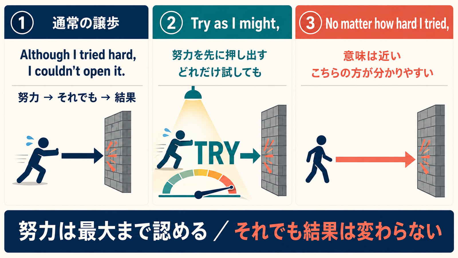 Although I tried hard、Try as I might、No matter how hard I triedの情報順を比較する図