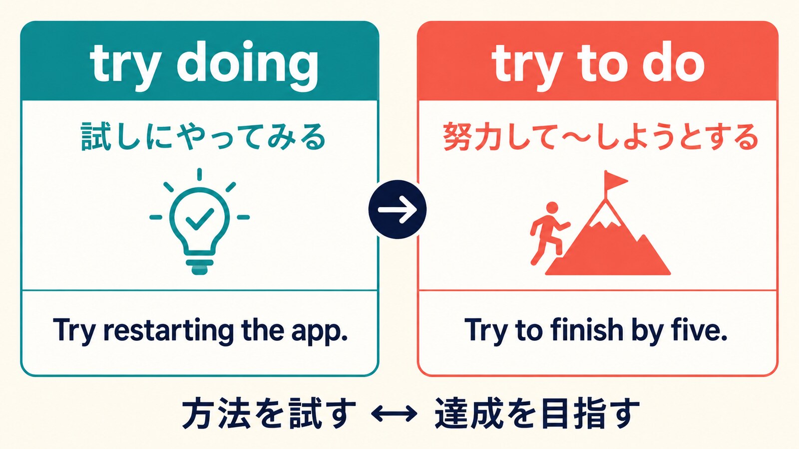 try doingは方法を試す、try to doは達成を目指すという違いの比較図