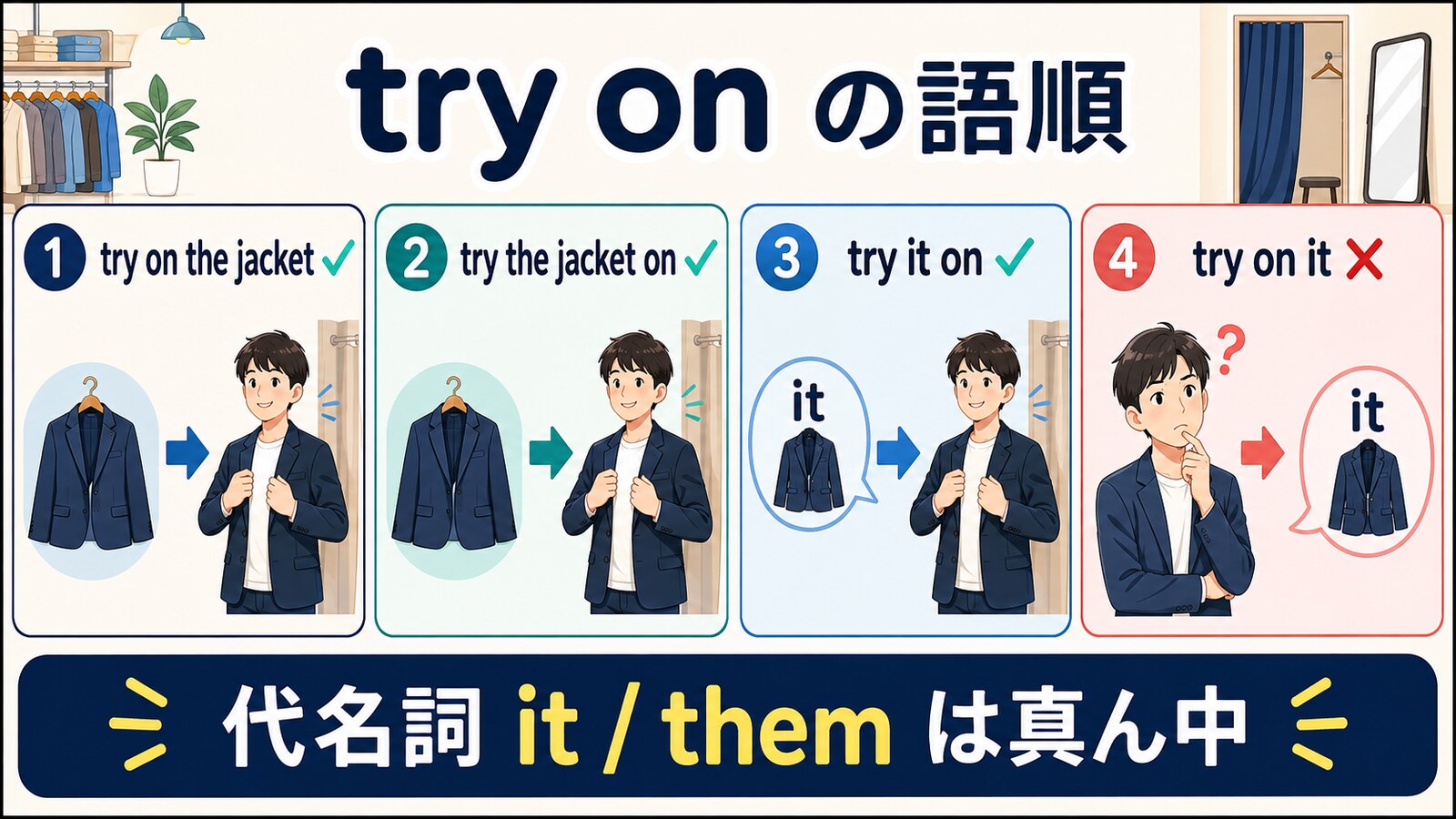 try on the jacket、try the jacket on、try it onの正しい語順を比較する図