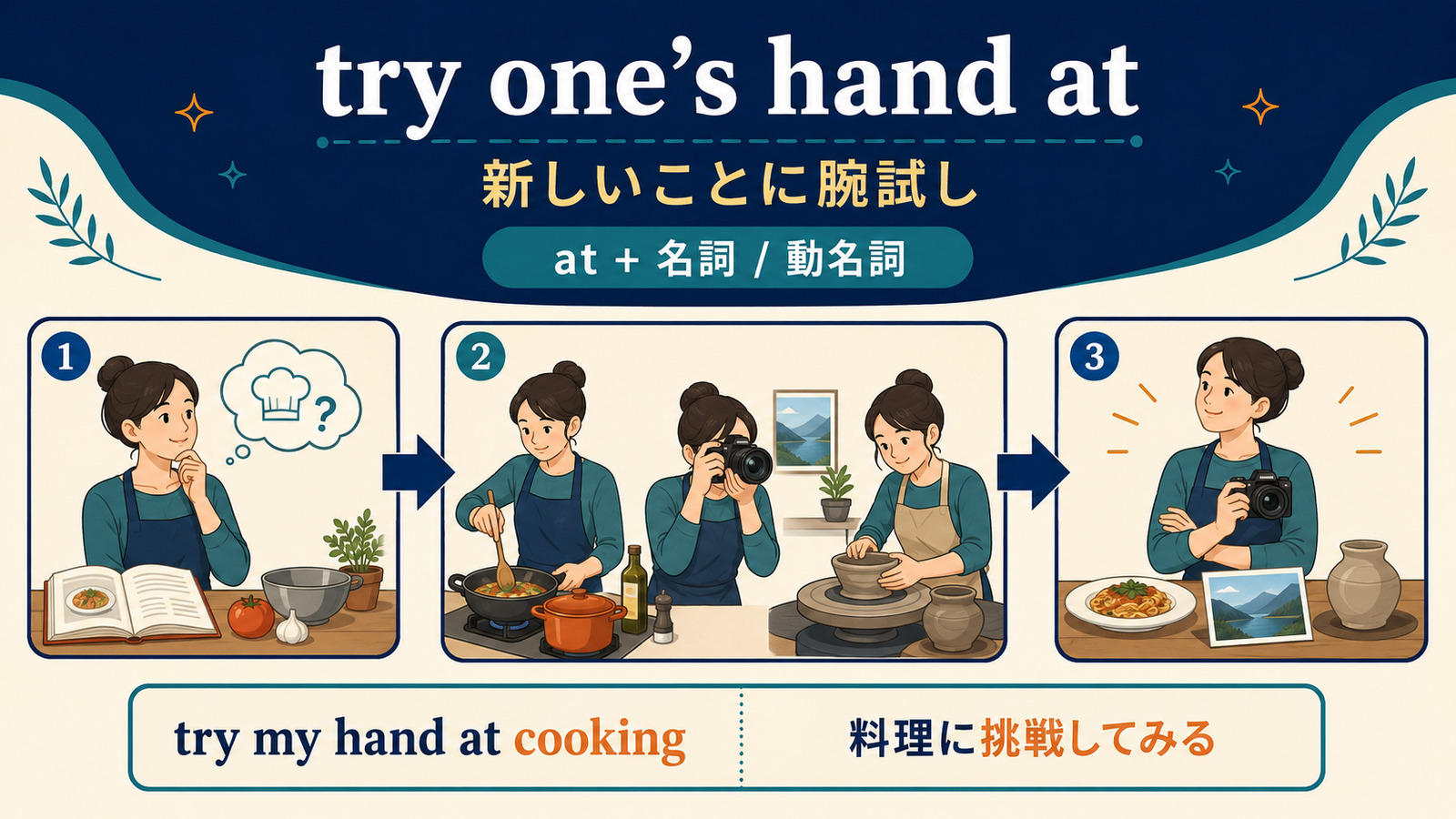 try one’s hand atの新しいことへの腕試しとatの後ろの語順を示す図解