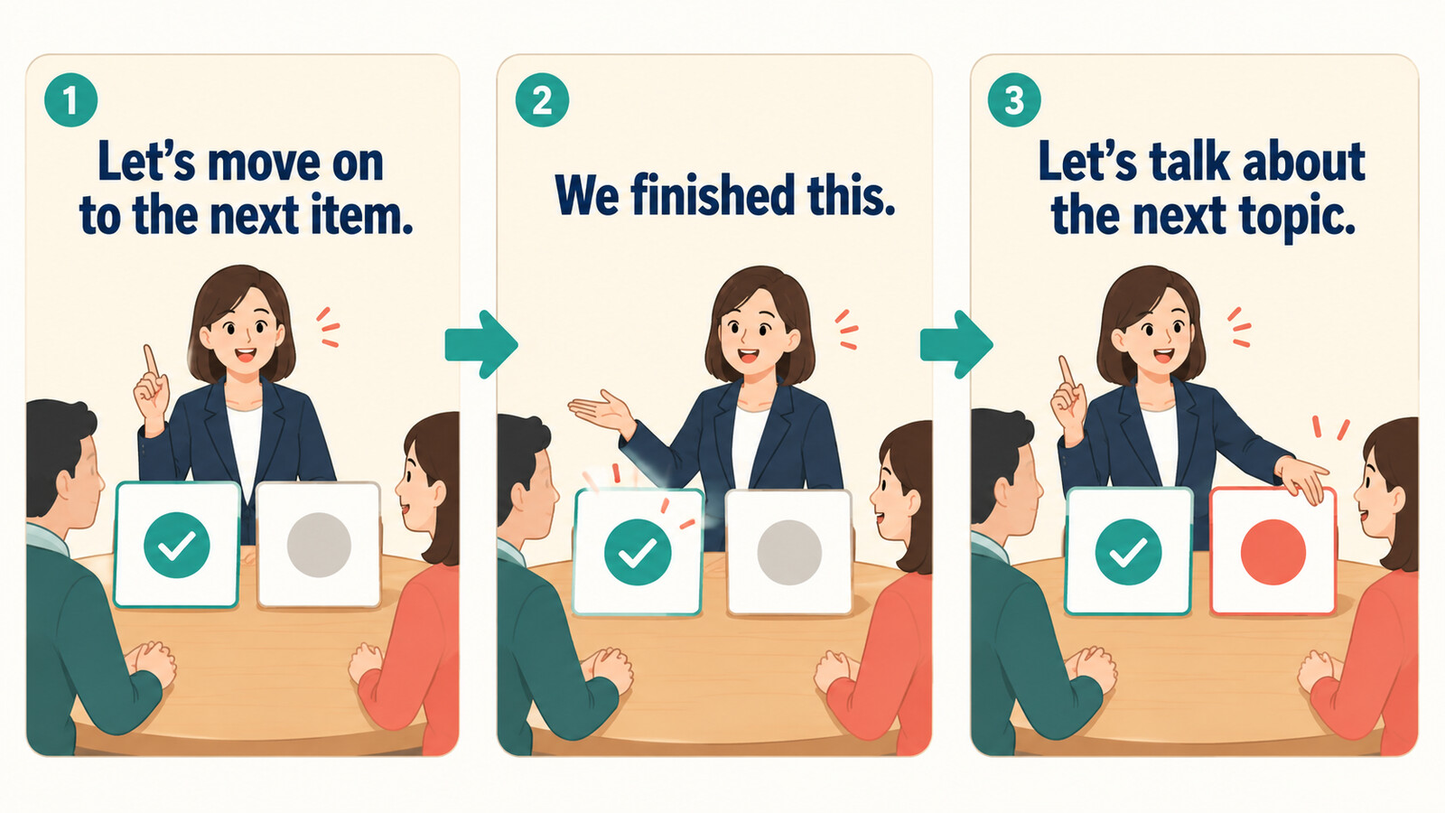 move on to the next itemを知っている英語で言い換える3段階の図