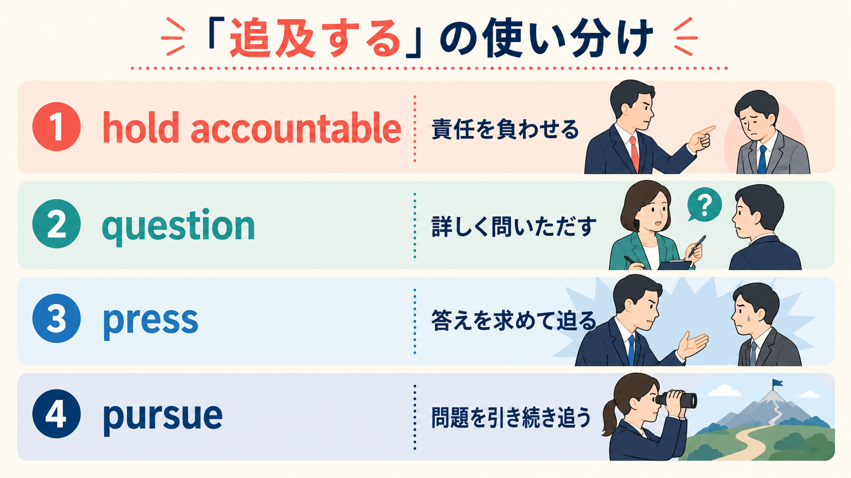 hold accountable、question、press、pursueの使い分け