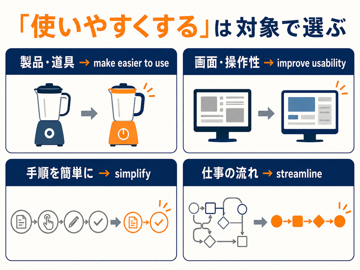 「使いやすくする」をmake easier to use・improve usability・simplify・streamlineで使い分ける図