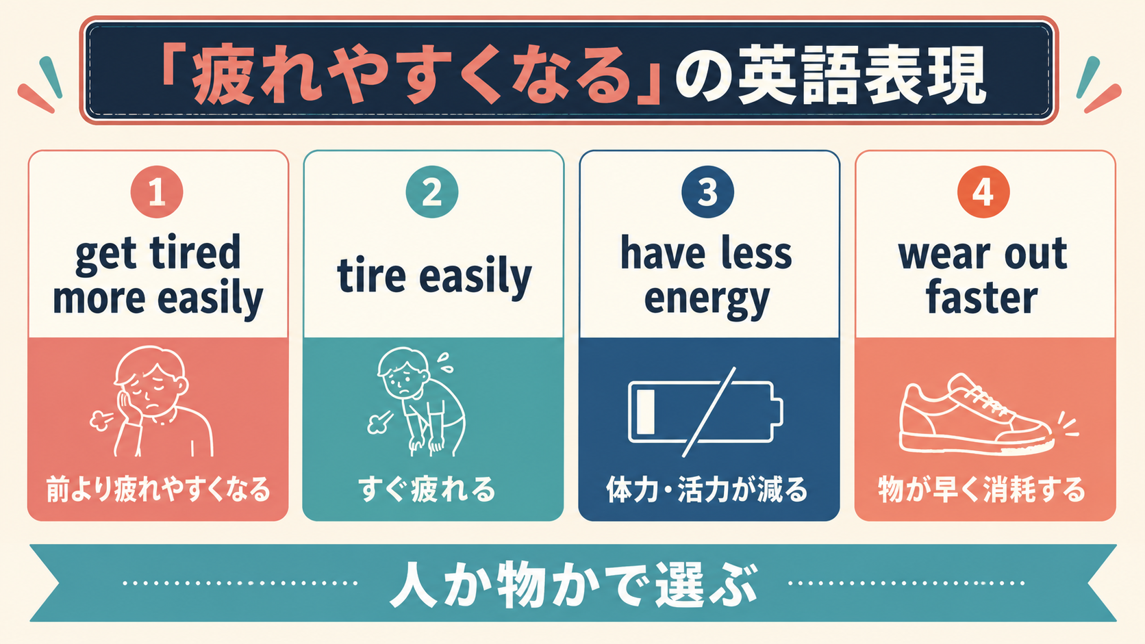 get tired more easily・tire easily・have less energyの使い分け