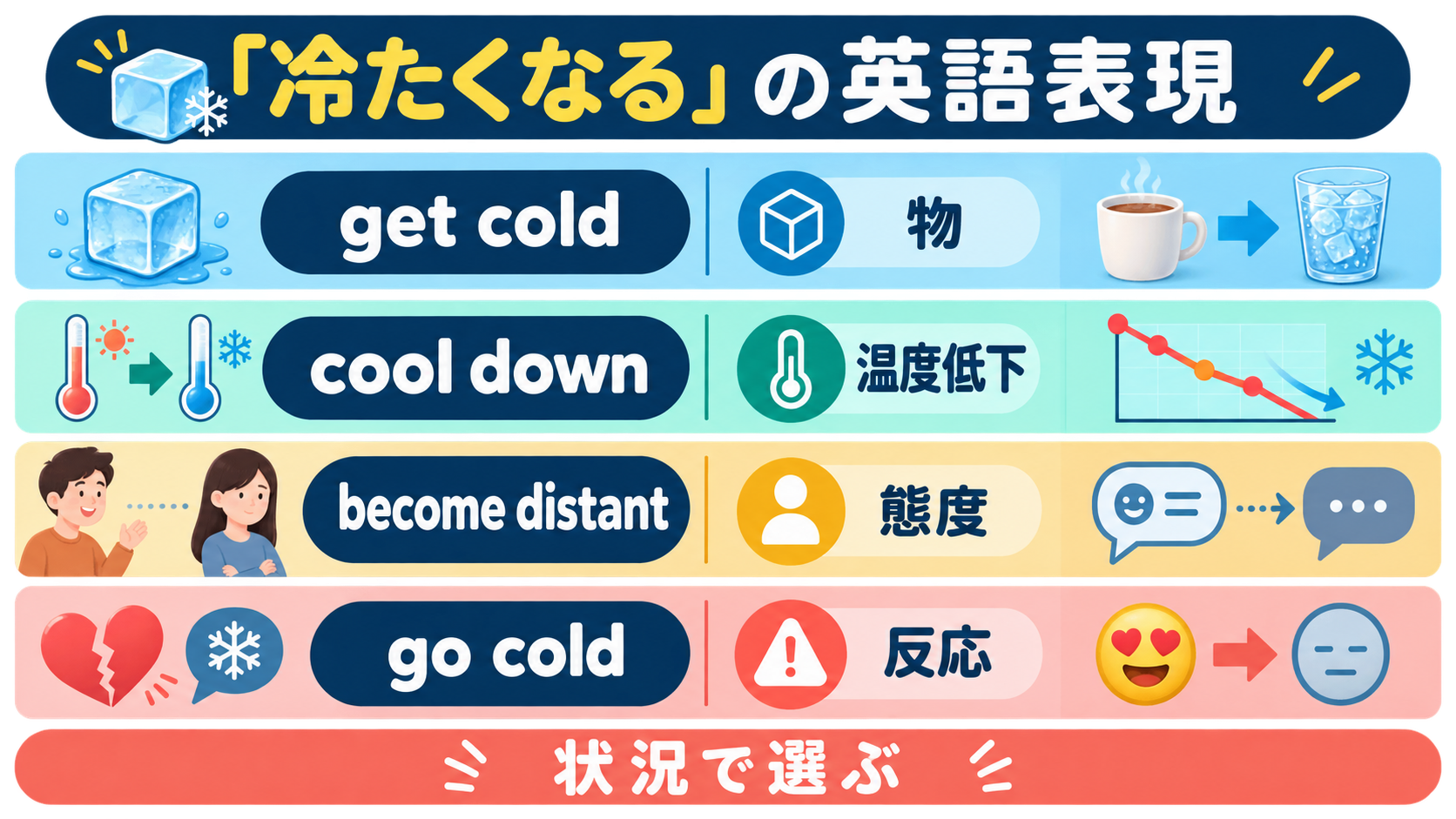 get cold・cool down・become distant