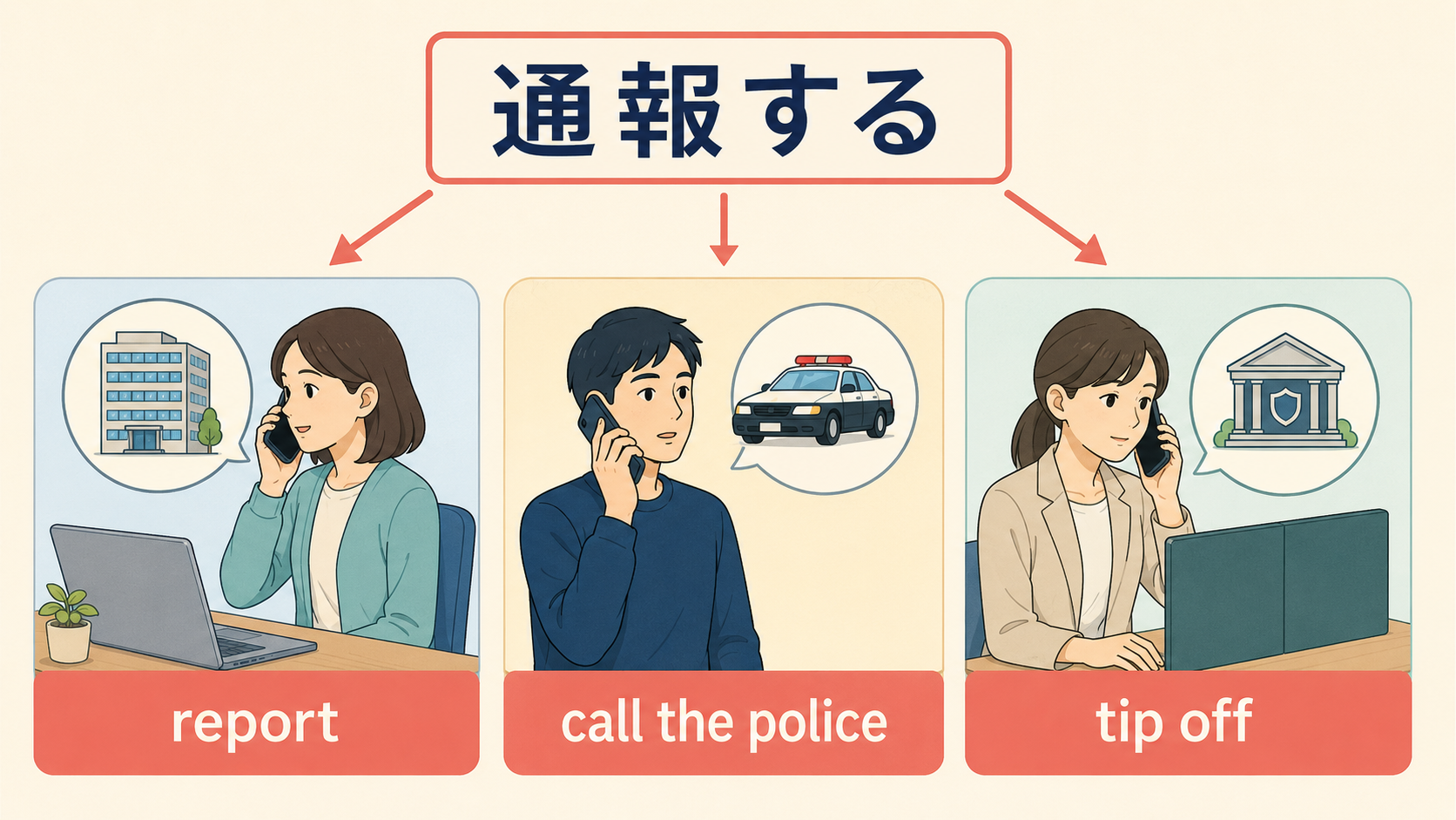 通報するをreport、call the police、tip offに分けた図