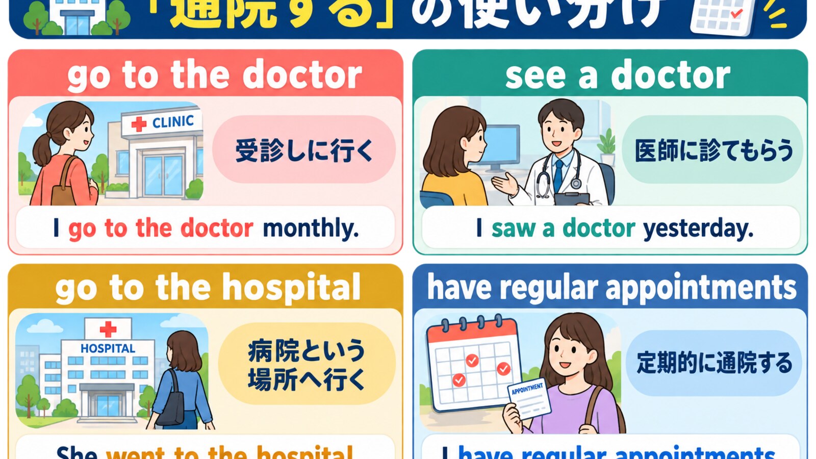 go to the doctor・see a doctor・go to the hospital・have regular appointmentsの使い分け
