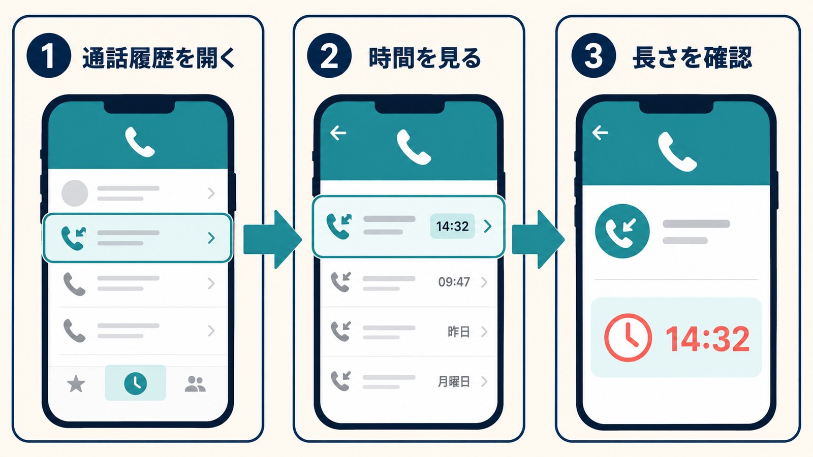 通話履歴を開き、通話時間の長さを確認する流れ