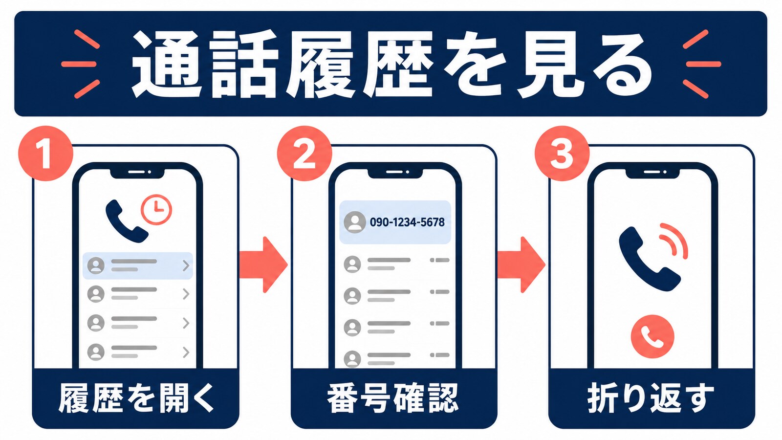 通話履歴を開き、着信・発信・不在着信を確認する流れ