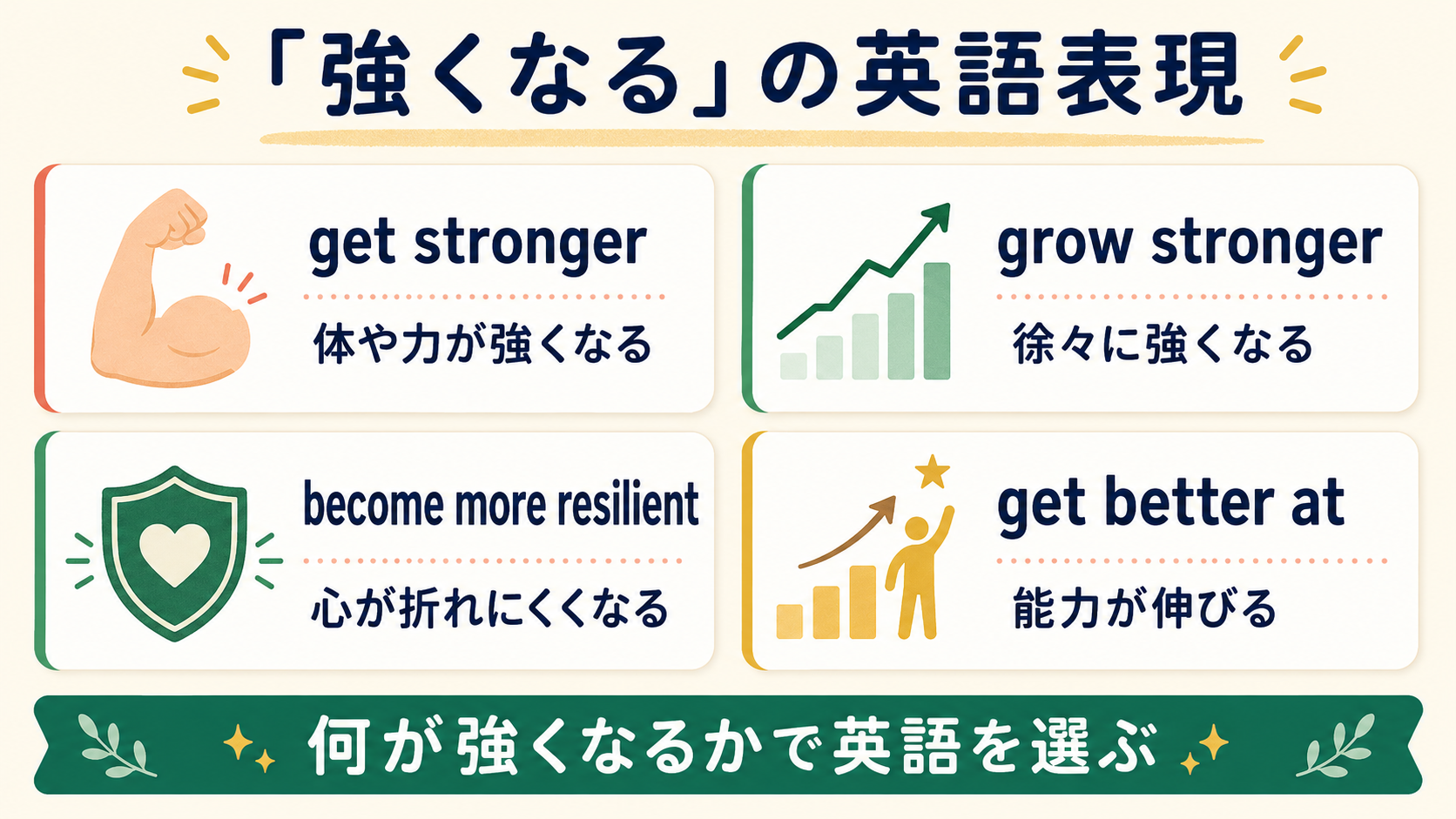 get stronger、grow stronger、become more resilient、get better atの違い