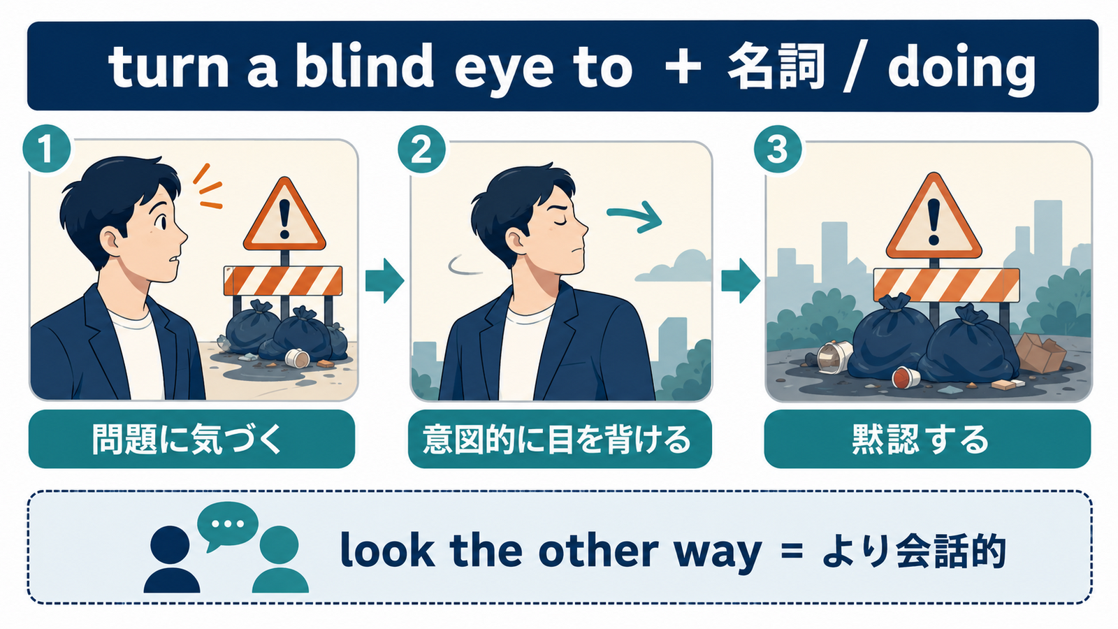 turn a blind eye toの問題に気づき意図的に目を背けて黙認する流れとlook the other wayとの違いを示す図解