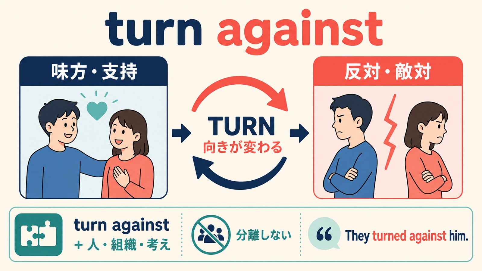 turn againstが味方から反対・敵対へ向きが変わる意味と分離しない語順を示す図