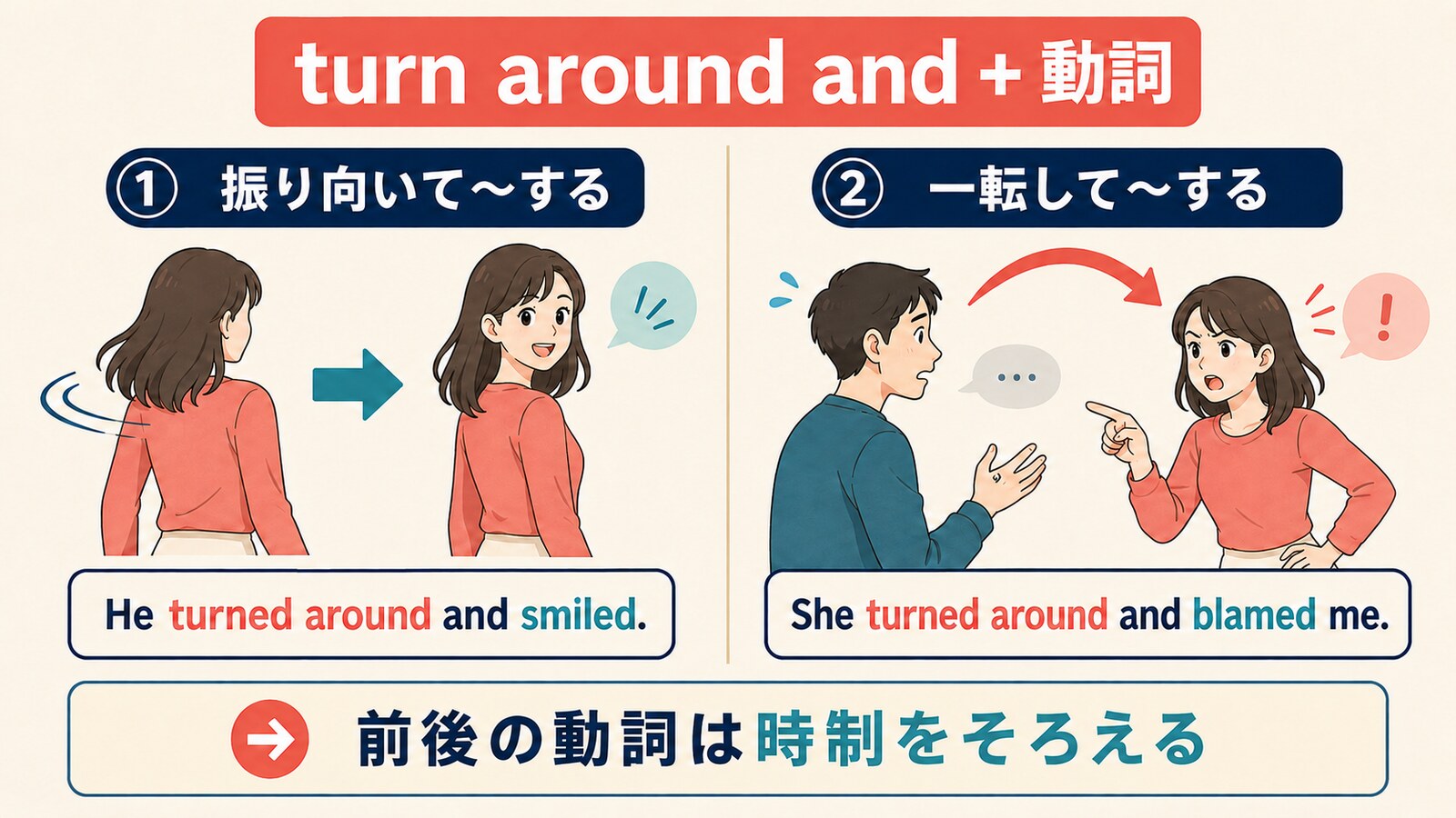 turn around andの2つの意味と前後の動詞の時制をそろえる語順を示す図