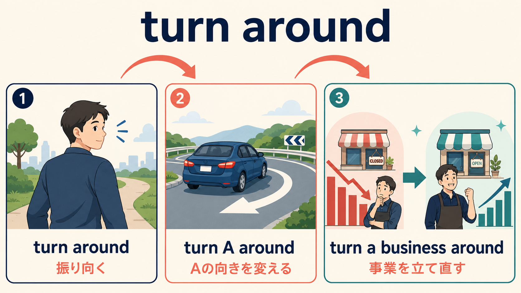 turn aroundの「振り向く」「向きを変える」「事業を立て直す」を比較した図